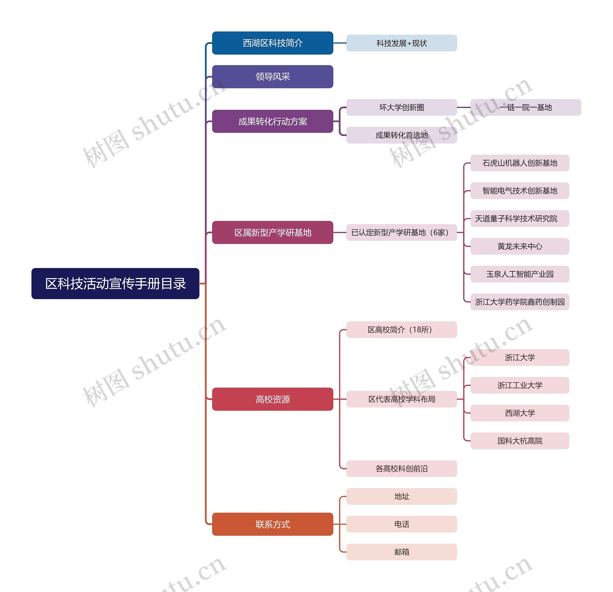 区科技活动宣传手册目录思维导图