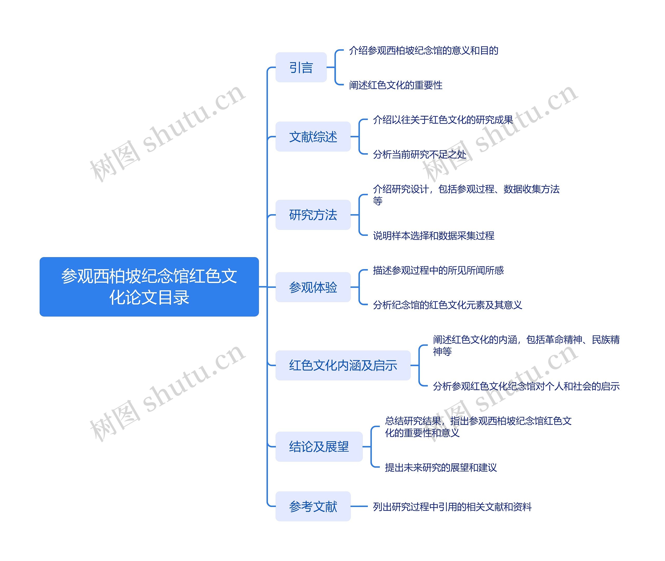 参观西柏坡纪念馆红色文化论文目录