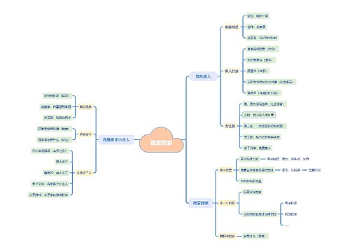 我爱我家家庭活动脑图思维导图