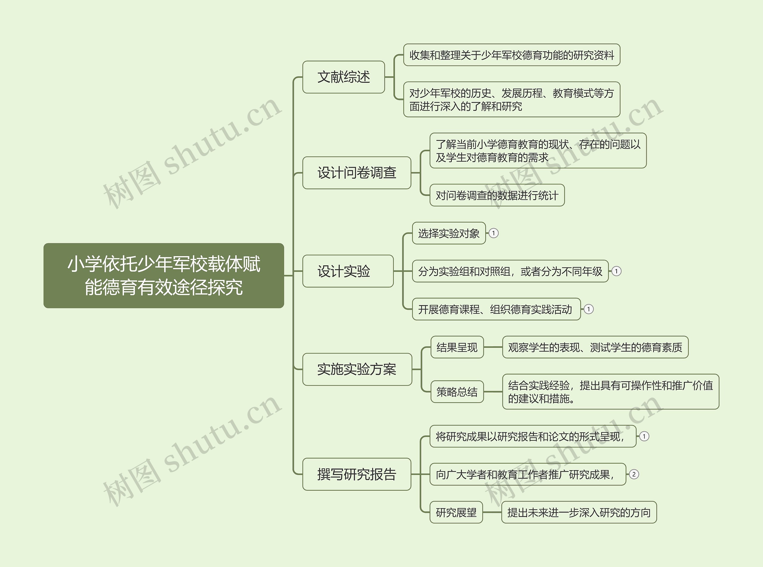 小学依托少年军校载体赋能德育有效途径探究思维导图