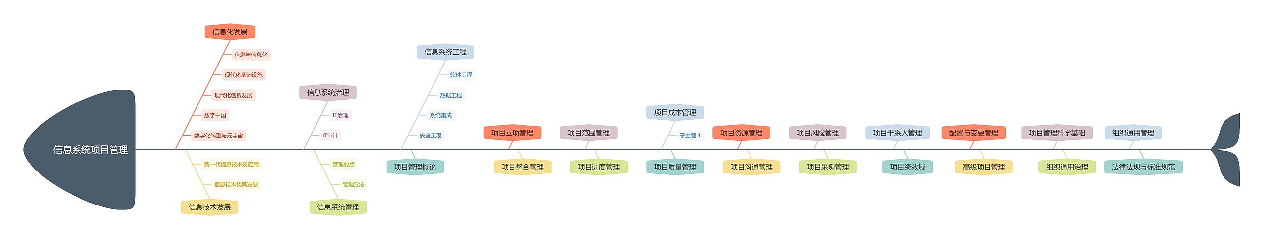 信息系统项目管理_副本