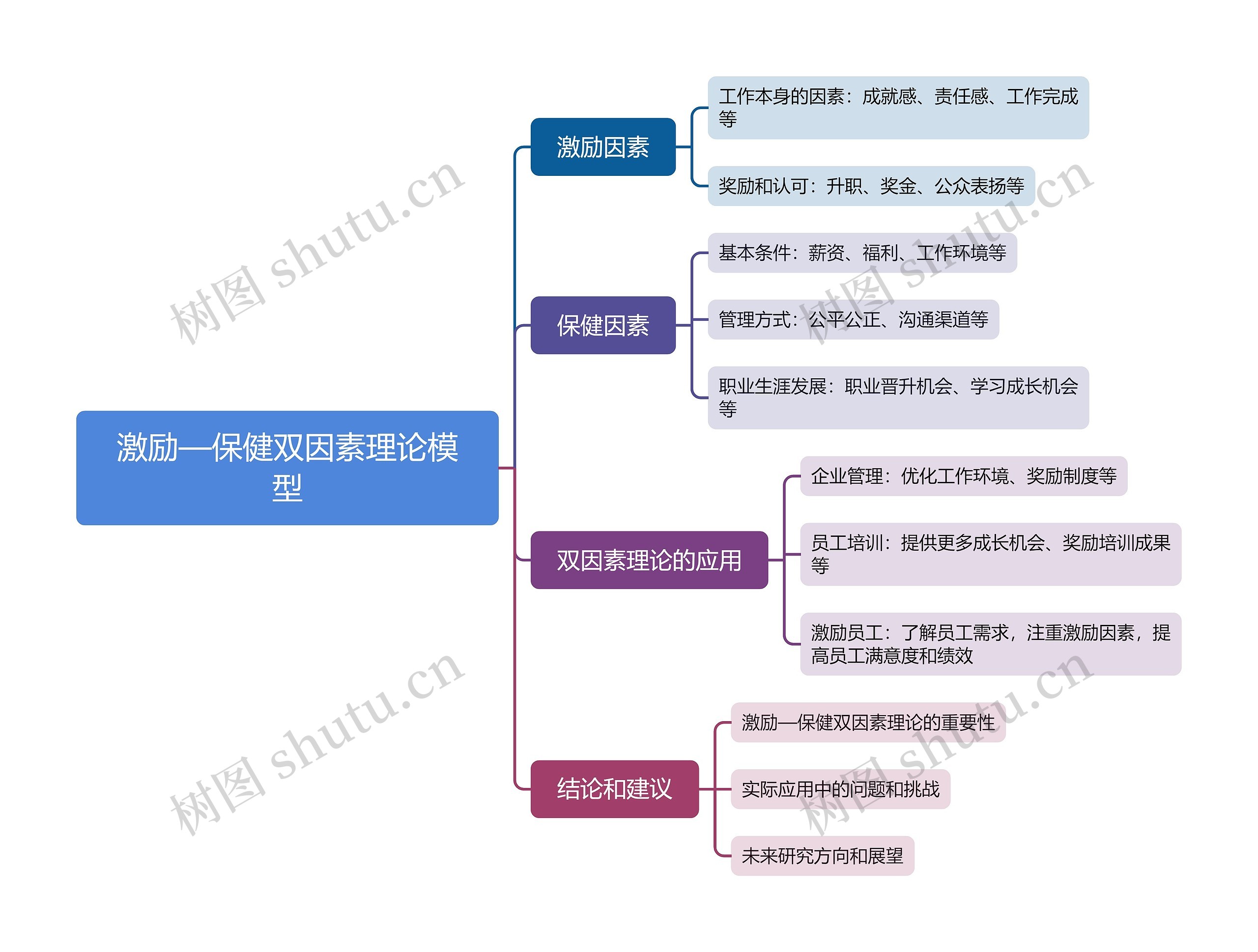 激励—保健双因素理论模型