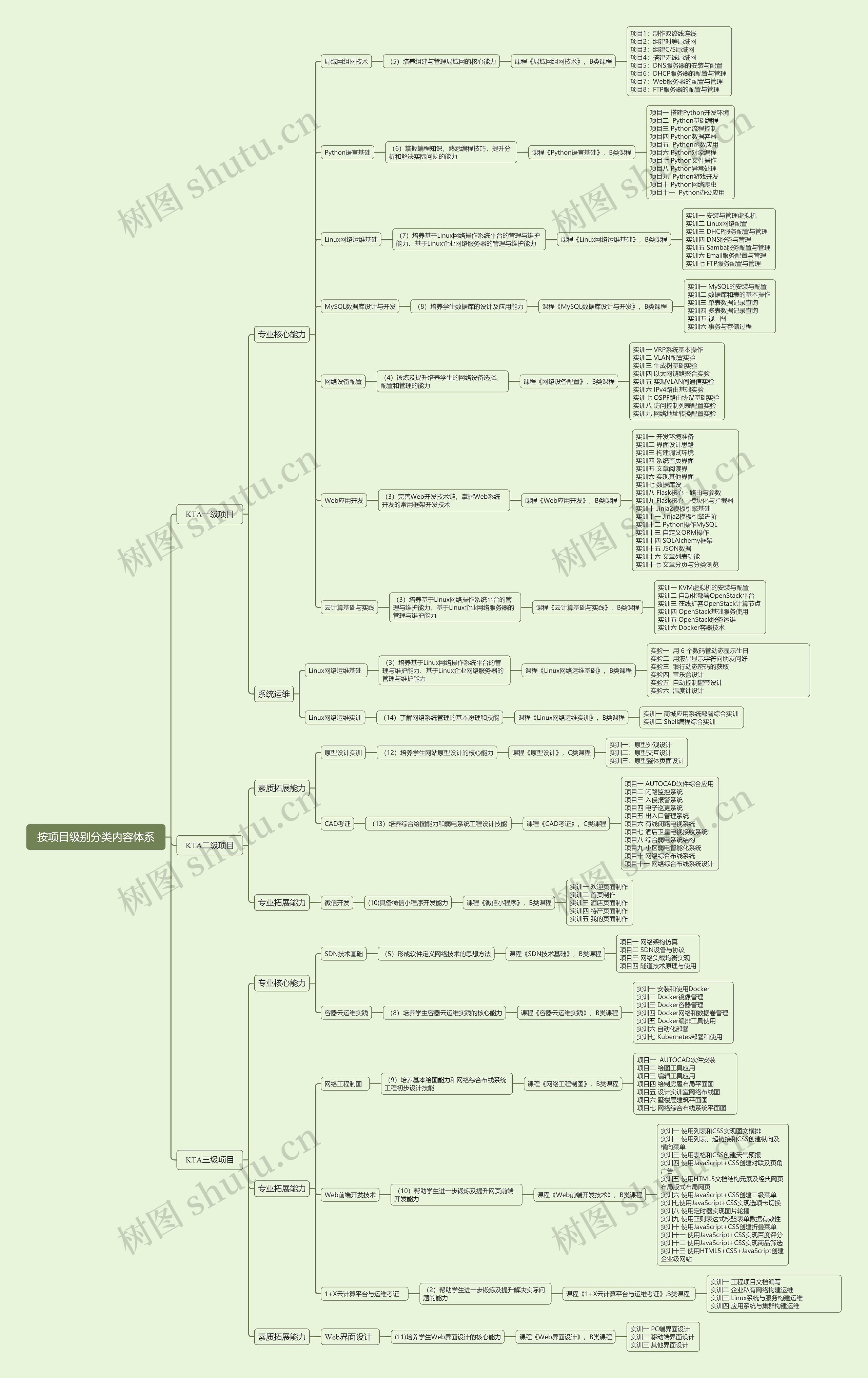 按项目级别分类内容体系思维导图高清图 按项目级别分类内容体系思维导图
