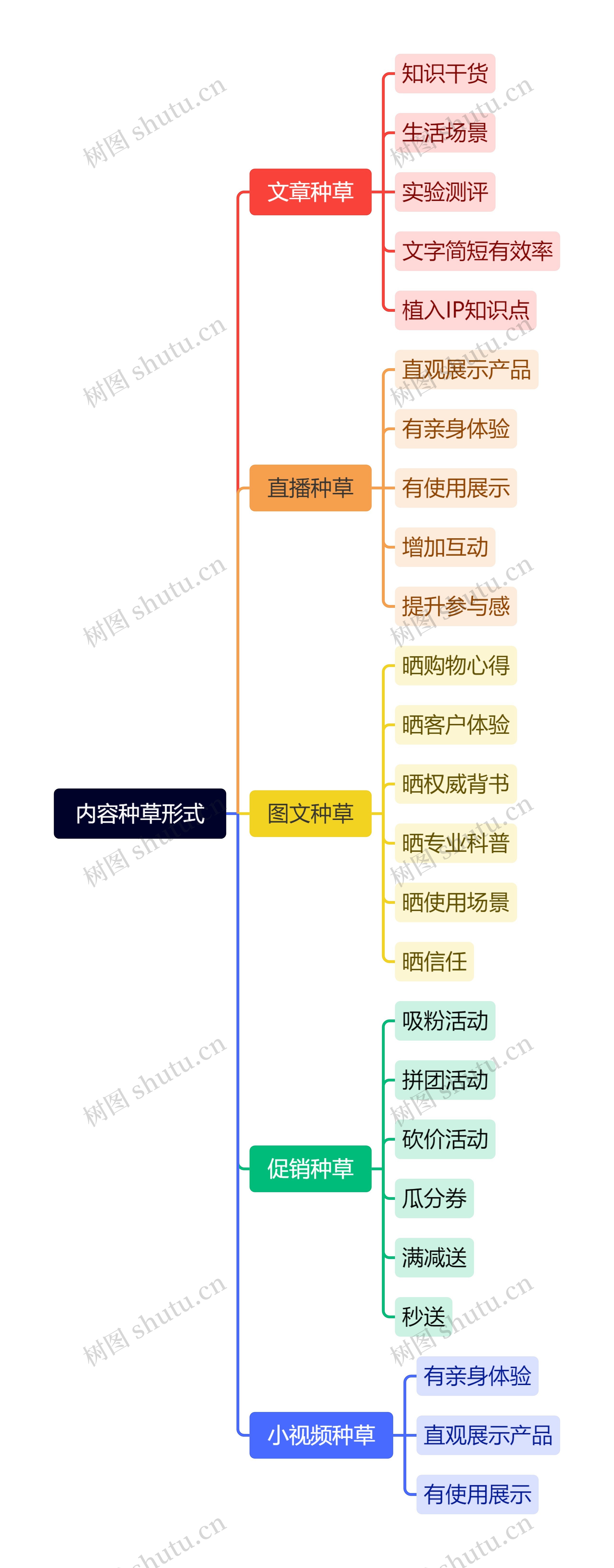 内容种草形式脑图思维导图