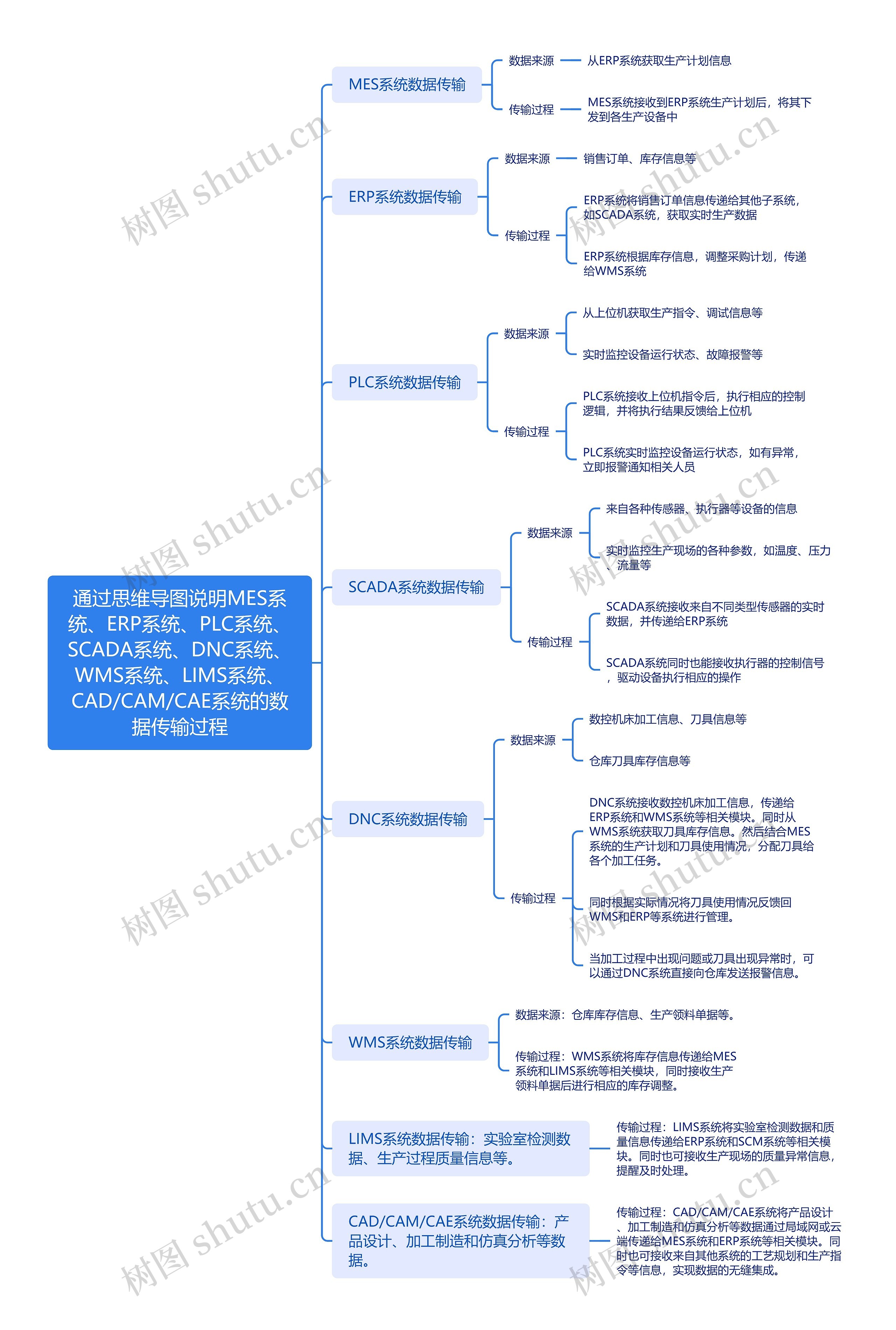 通过思维导图说明MES系统、ERP系统、PLC系统、SCADA系统、DNC系统、WMS系统、LIMS系统、CAD/CAM/CAE系统的数据传输过程