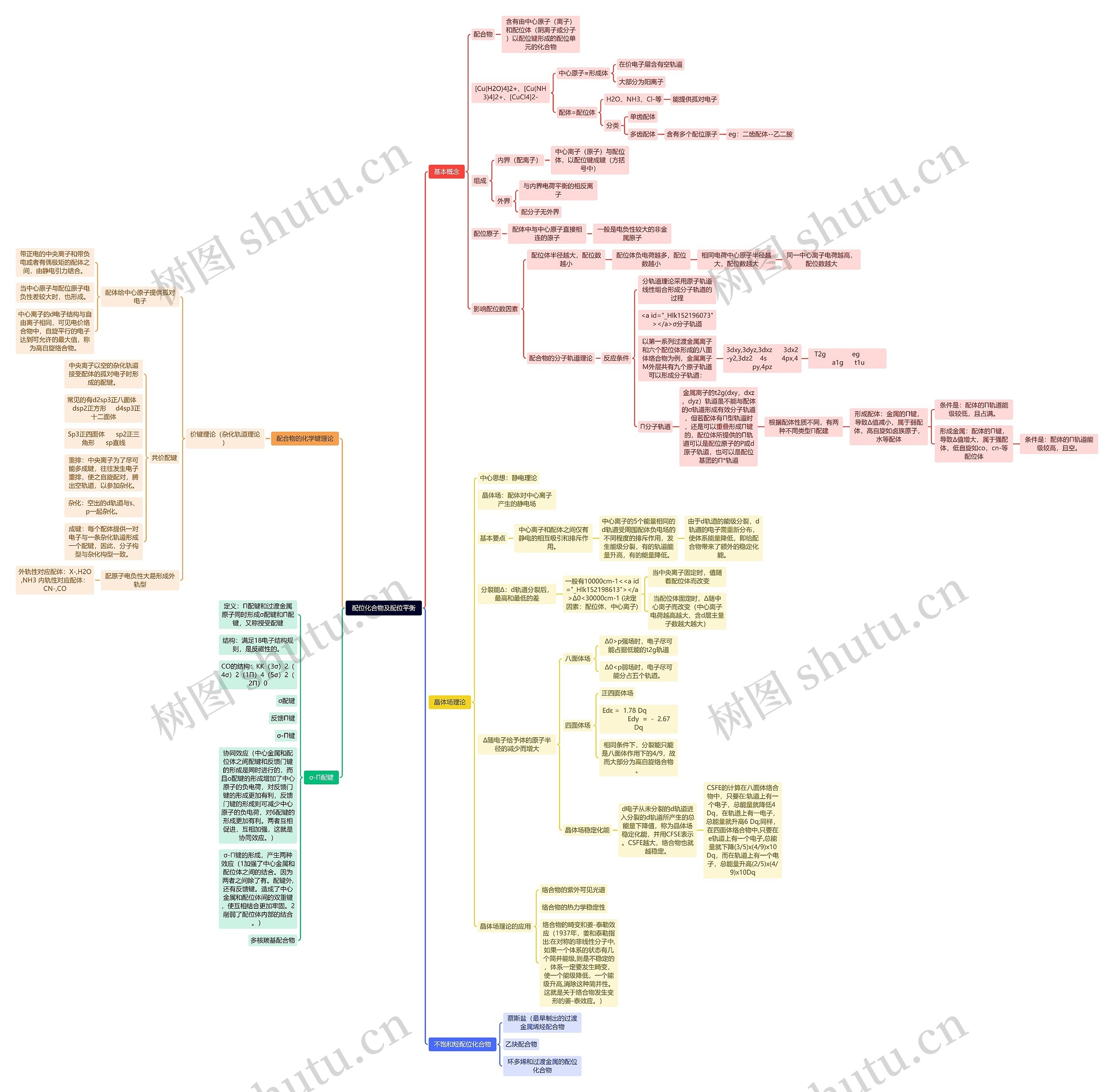 配位化合物及配位平衡思维导图