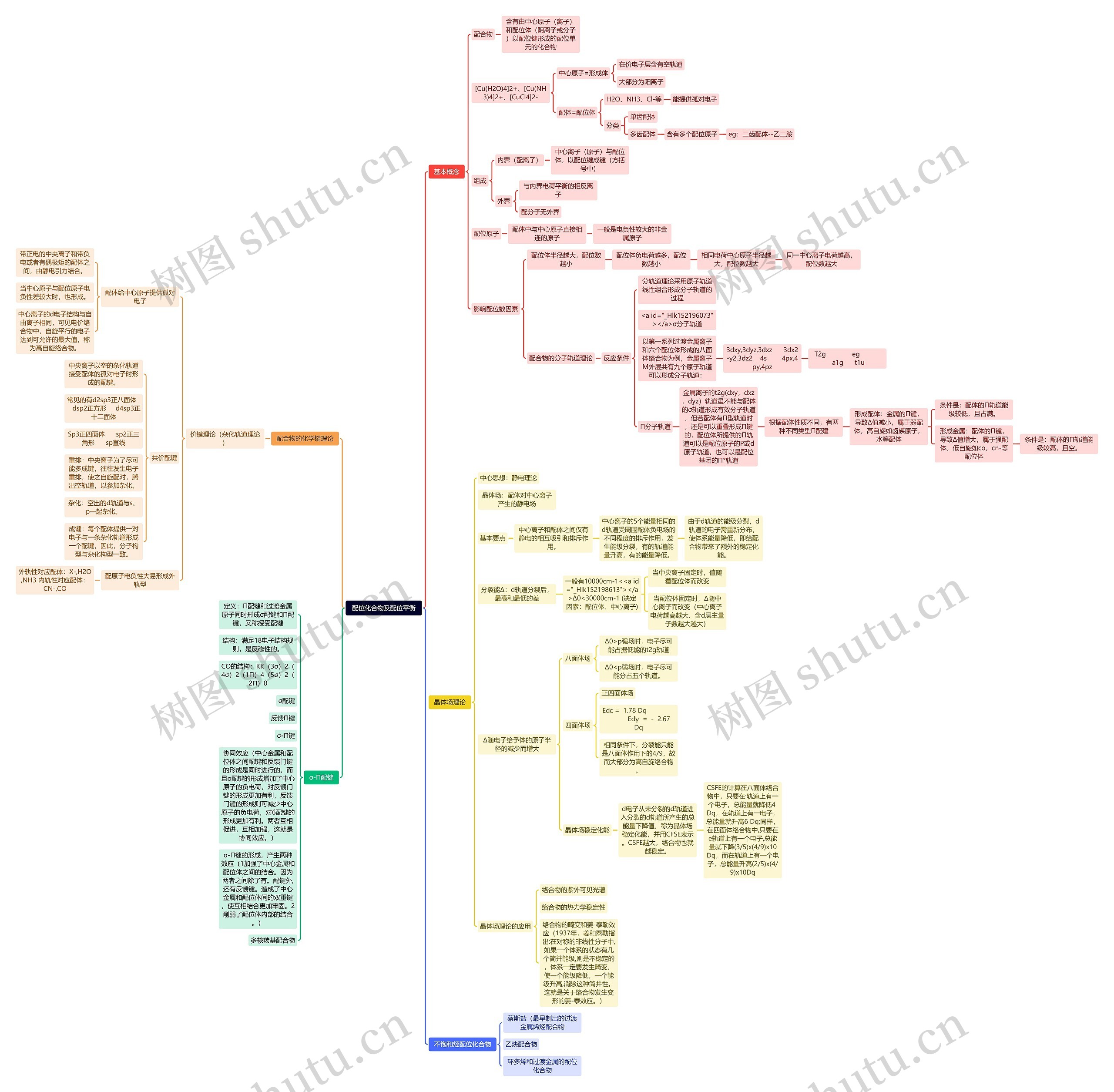 配位化合物及配位平衡思维导图高清图 配位化合物及配位平衡思维导图