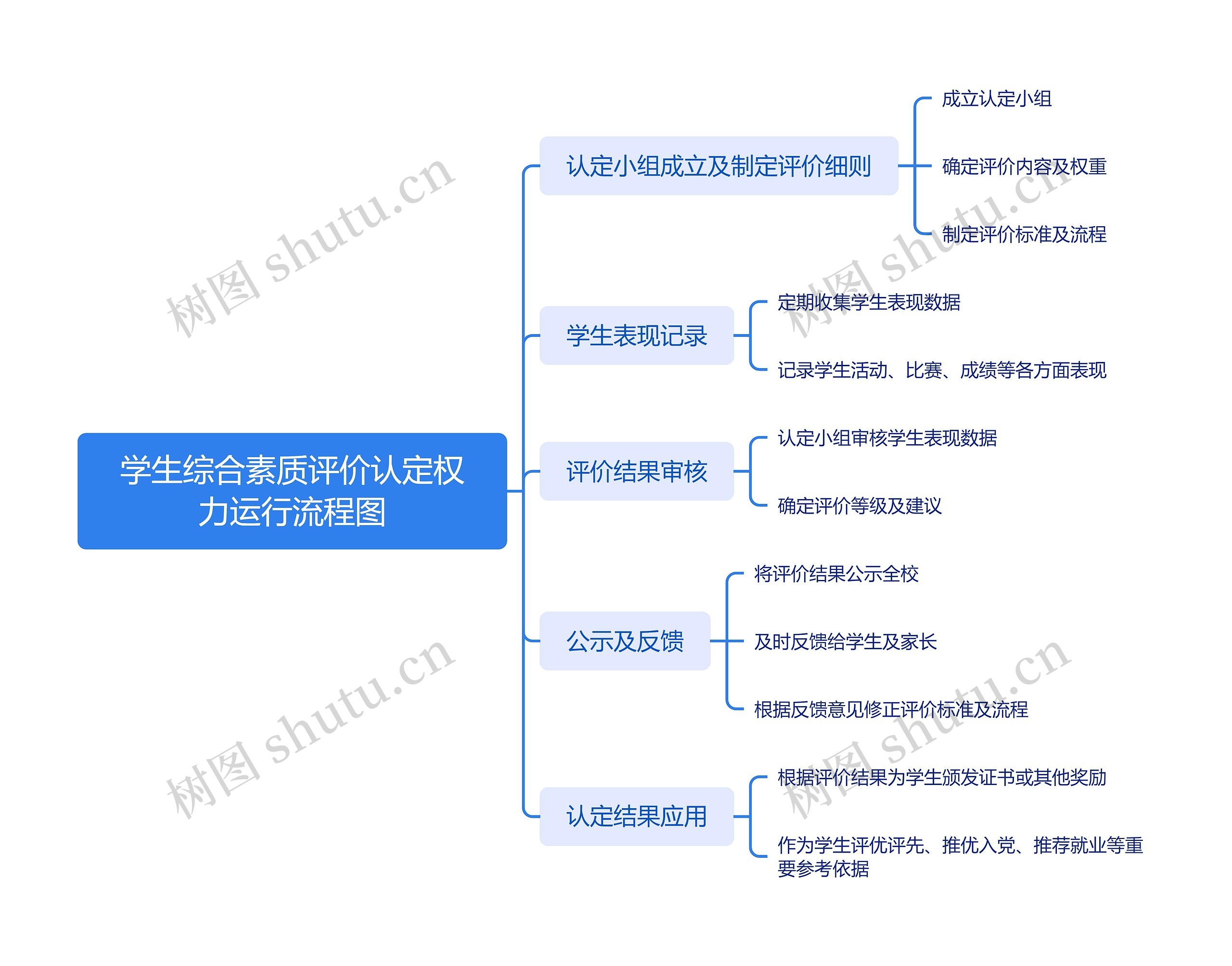 学生综合素质评价认定权力运行流程图_副本思维导图高清图 学生综合素质评价认定权力运行流程图_副本思维导图