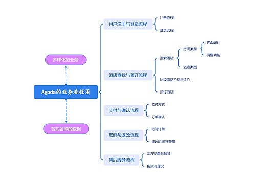 Agoda的业务流程图