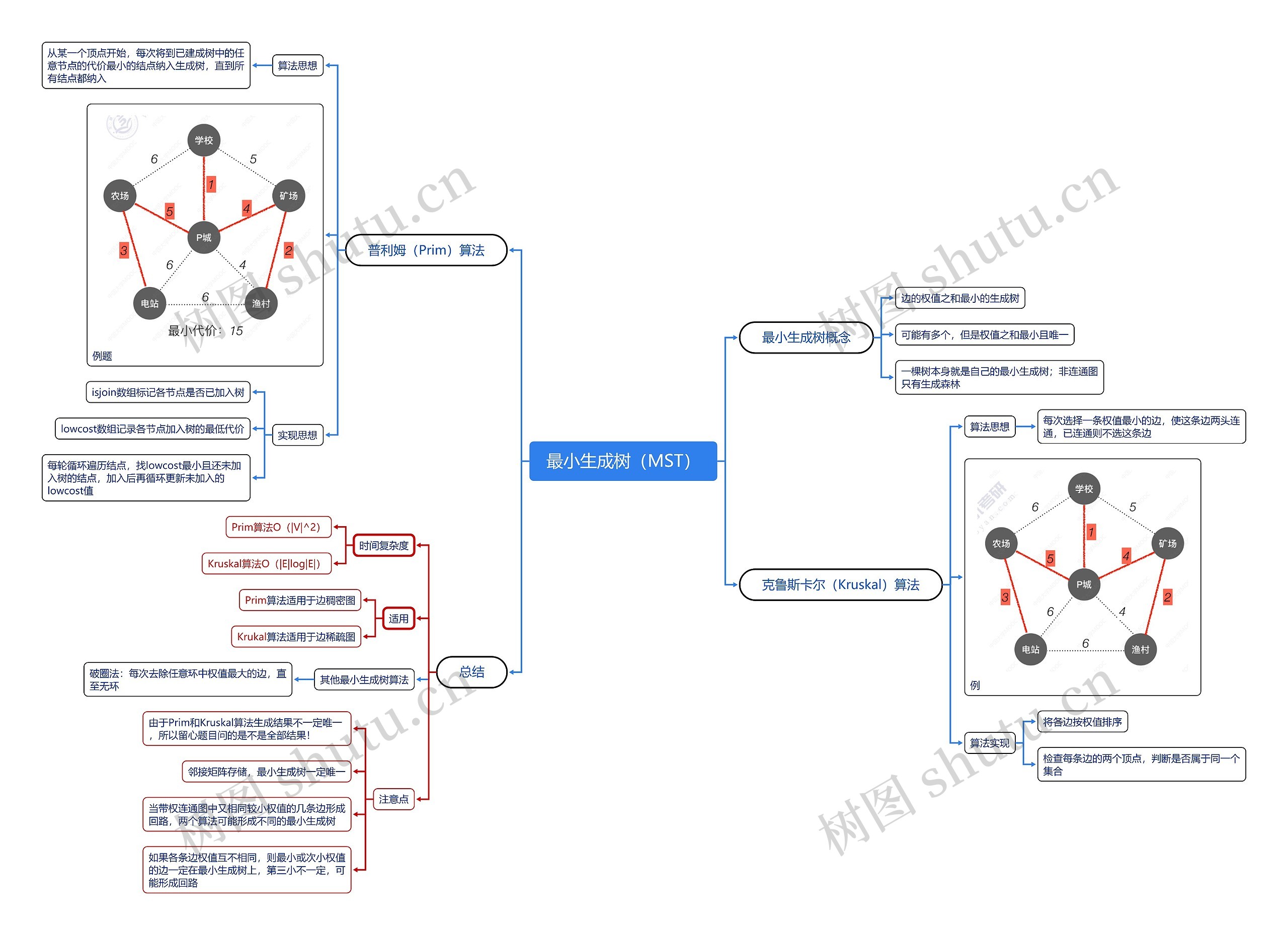 最小生成树思维导图