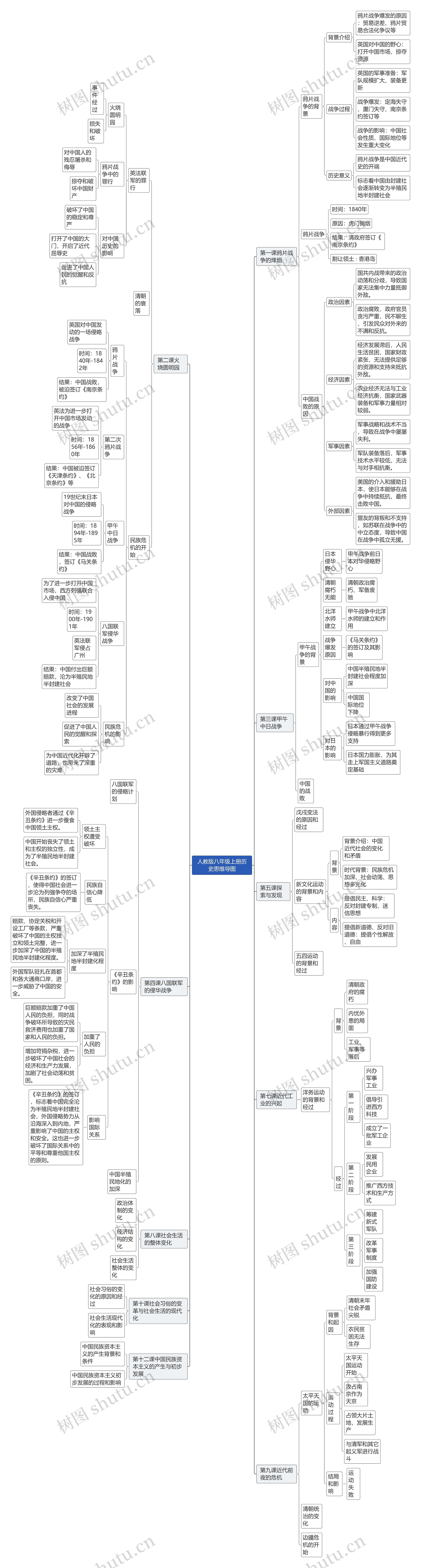 人教版八年级上册历史思维导图