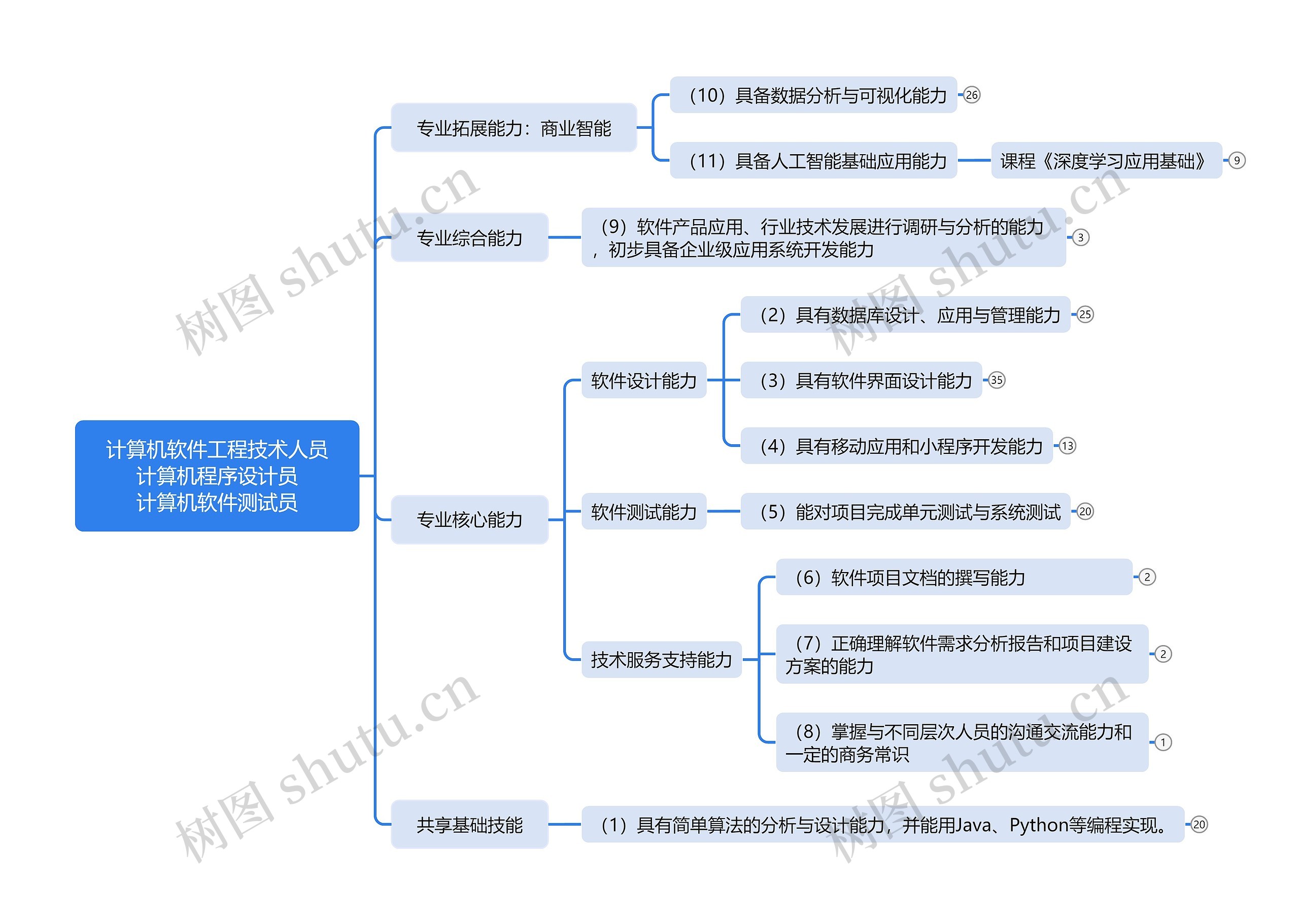 软件技术专业实践教学体系思维导图高清图 软件技术专业实践教学体系思维导图