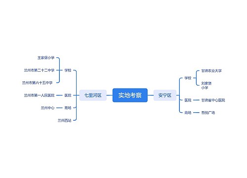 实地考察思维导图