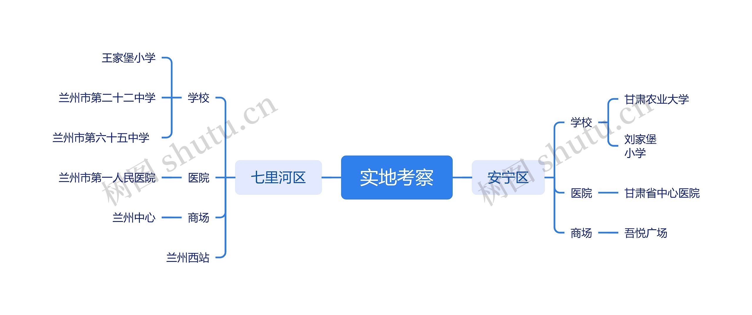 实地考察思维导图