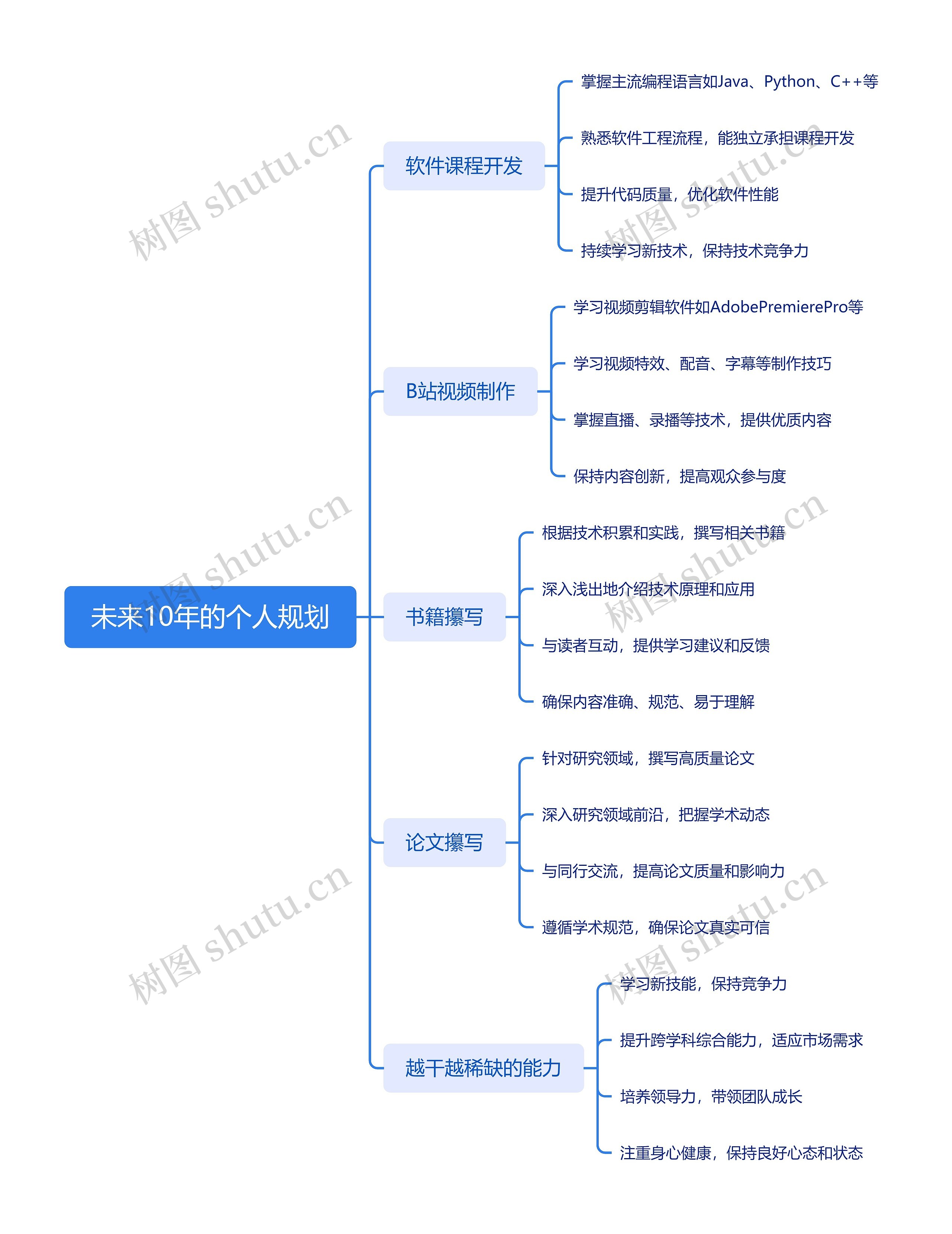 未来10年的个人规划