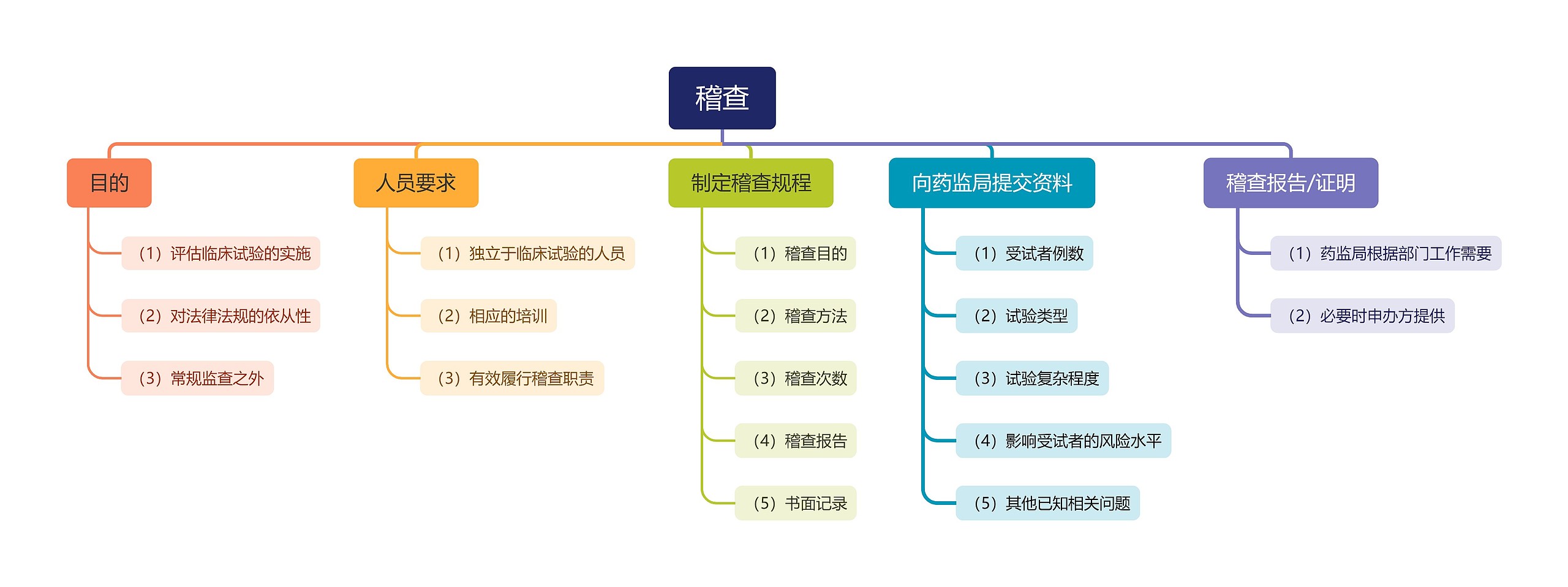 稽查工作脑图