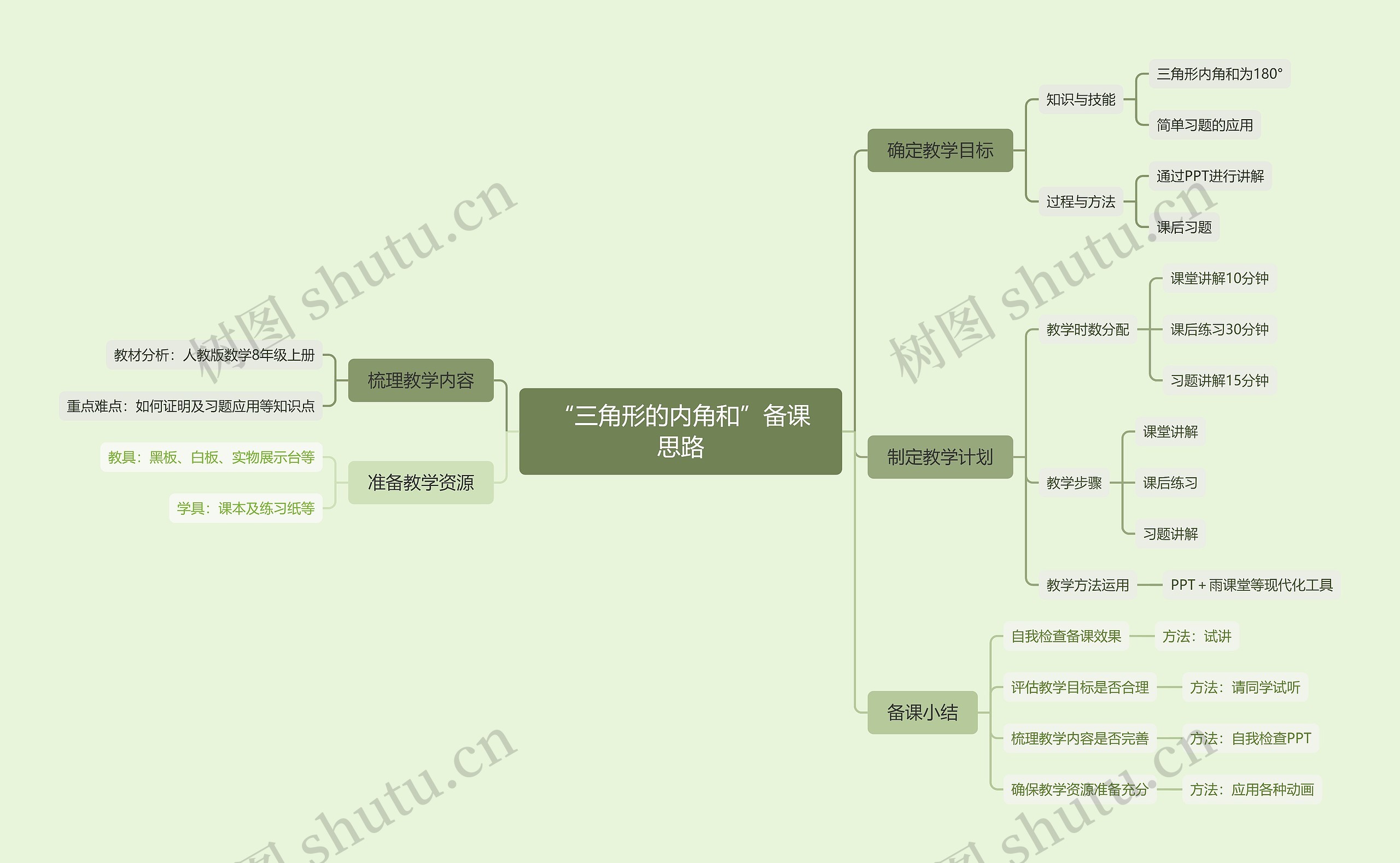 “三角形的内角和”备课思路思维导图