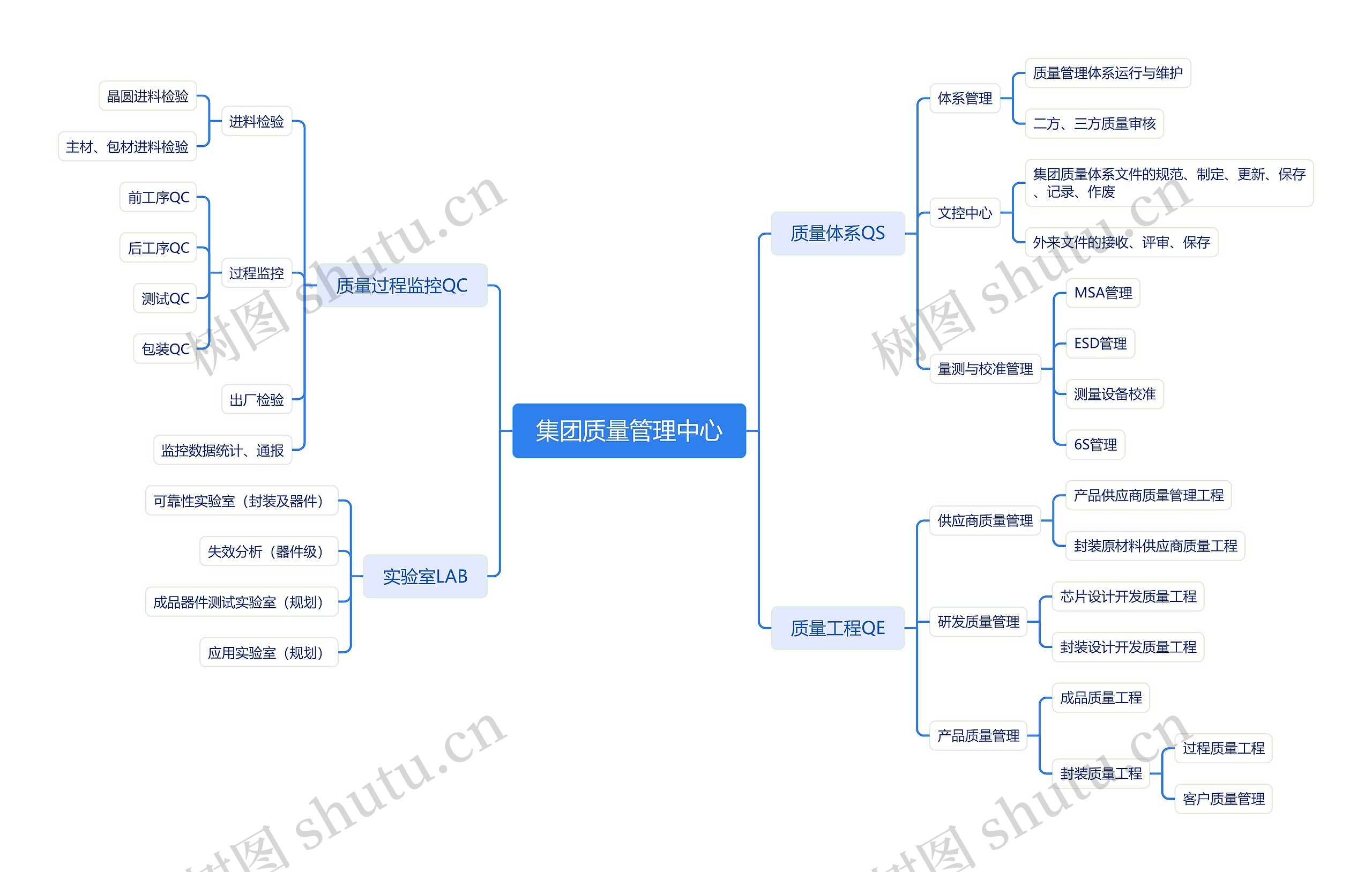 集团质量管理中心思维导图高清图 集团质量管理中心思维导图
