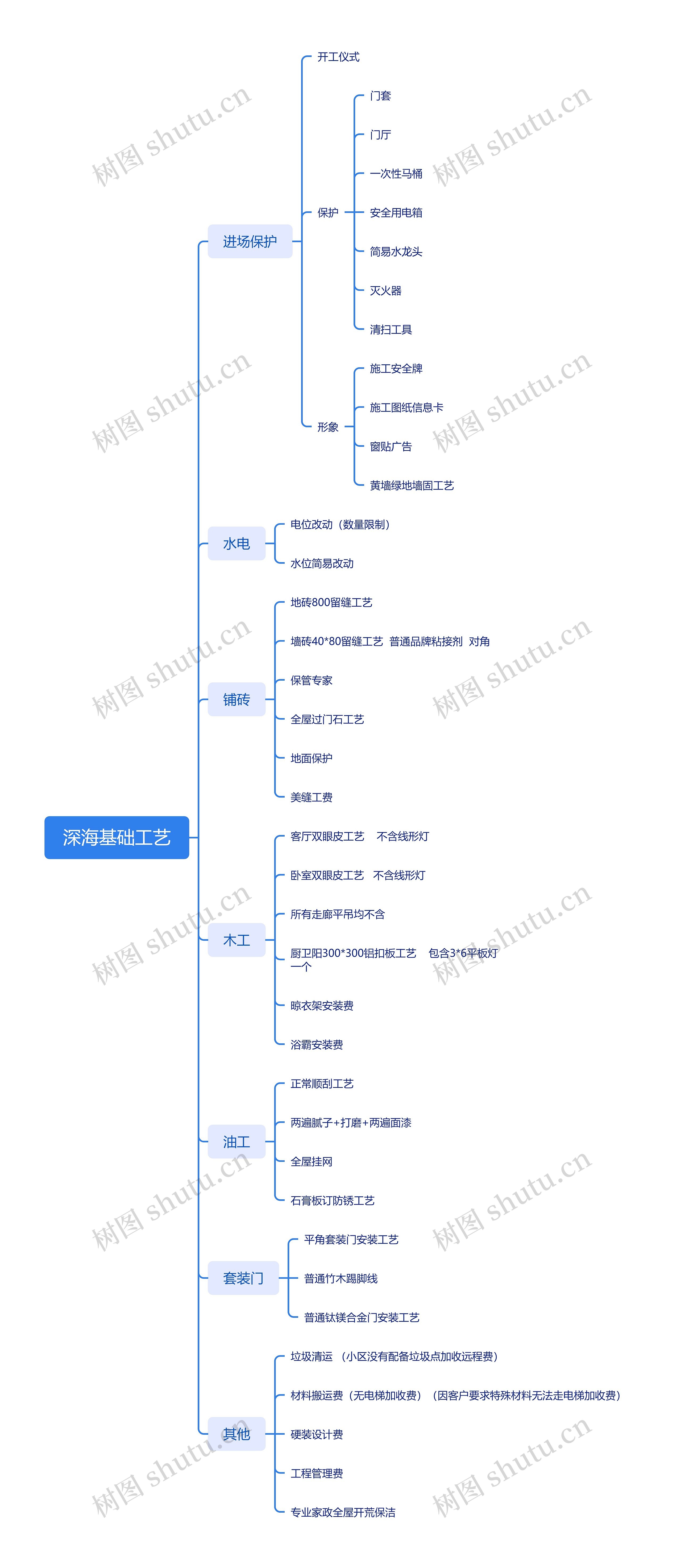 深海基础工艺思维导图