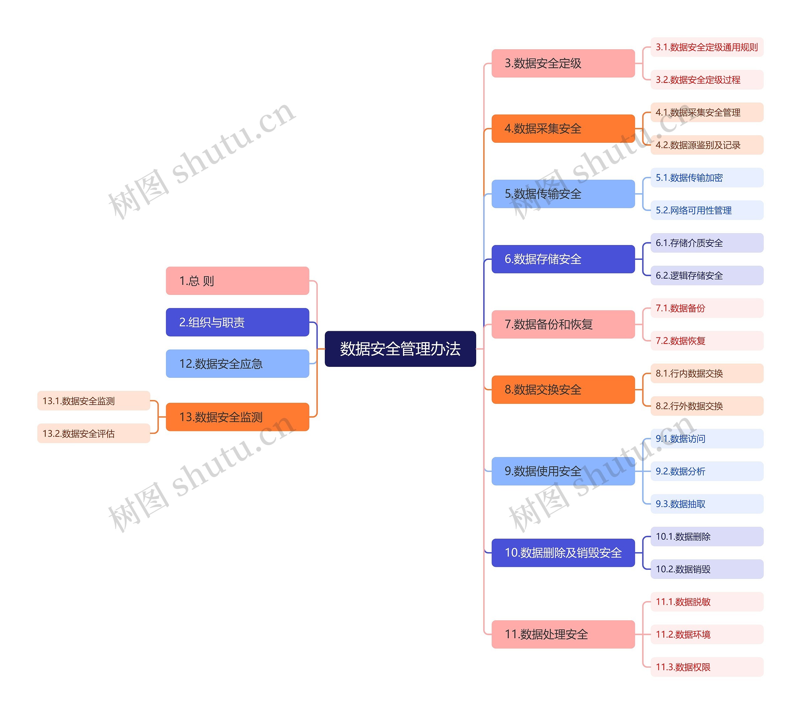 数据安全管理办法思维导图