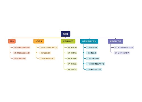 稽查工作脑图思维导图