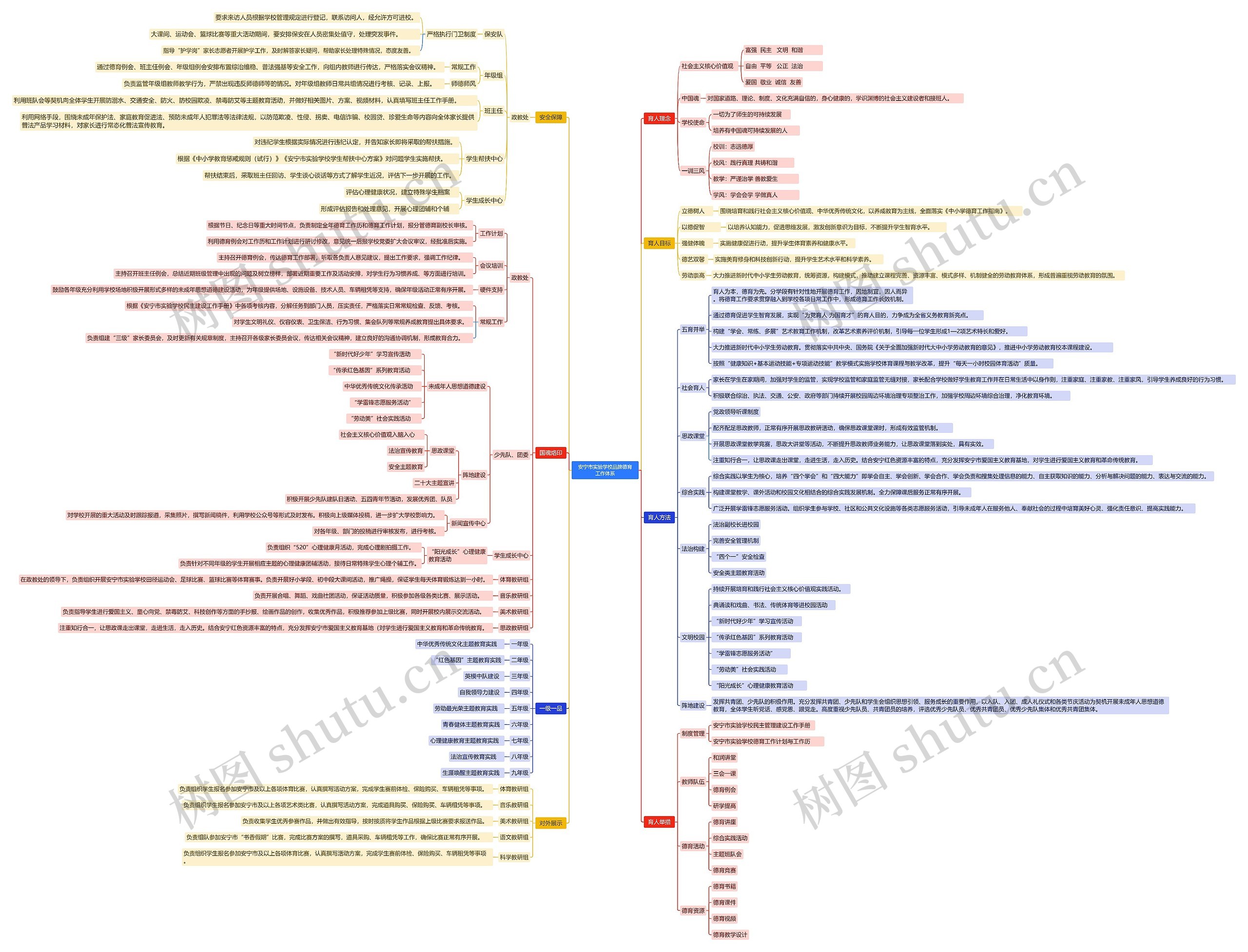安宁市实验学校品牌德育工作体系思维导图