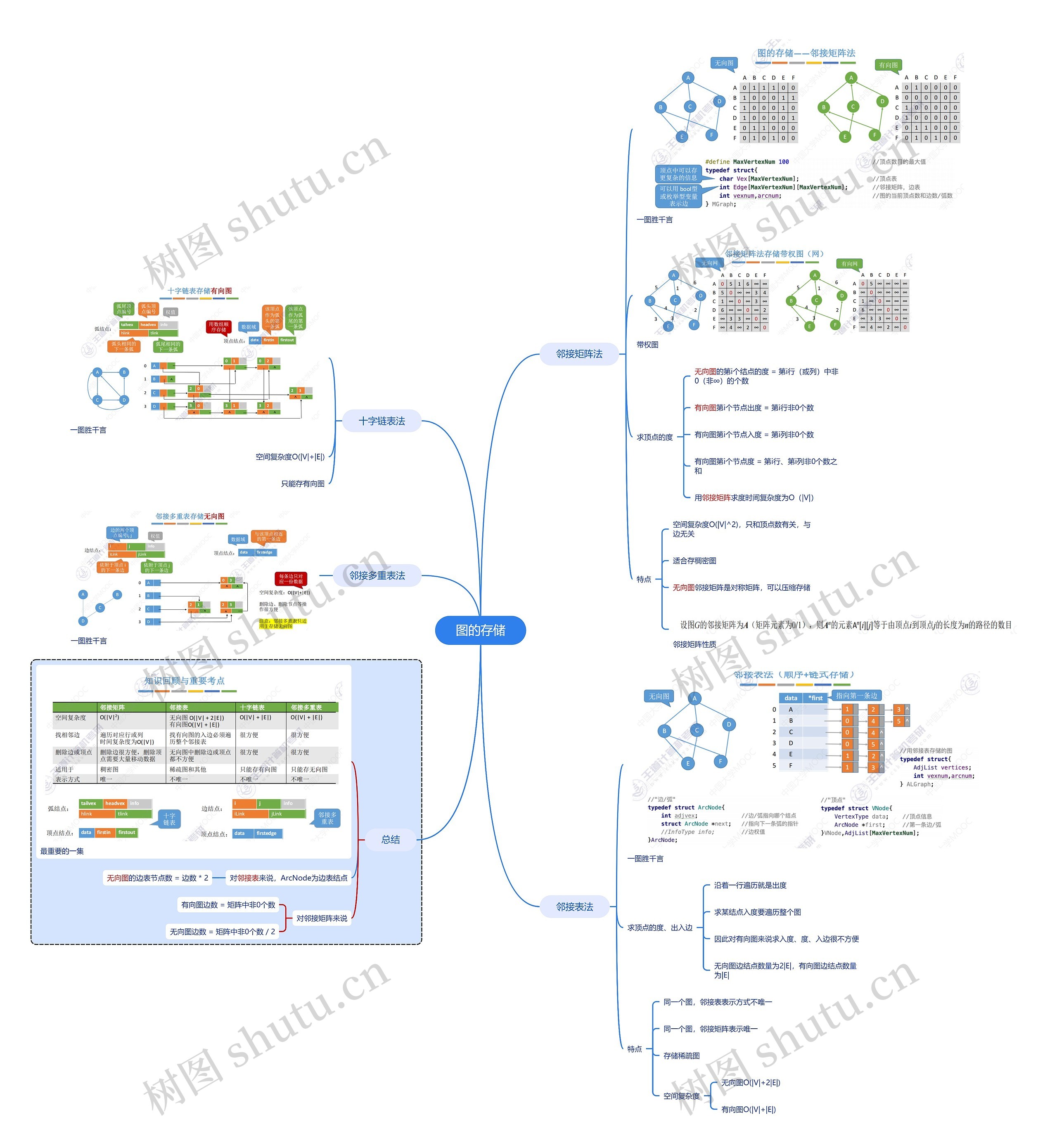 图的存储思维导图
