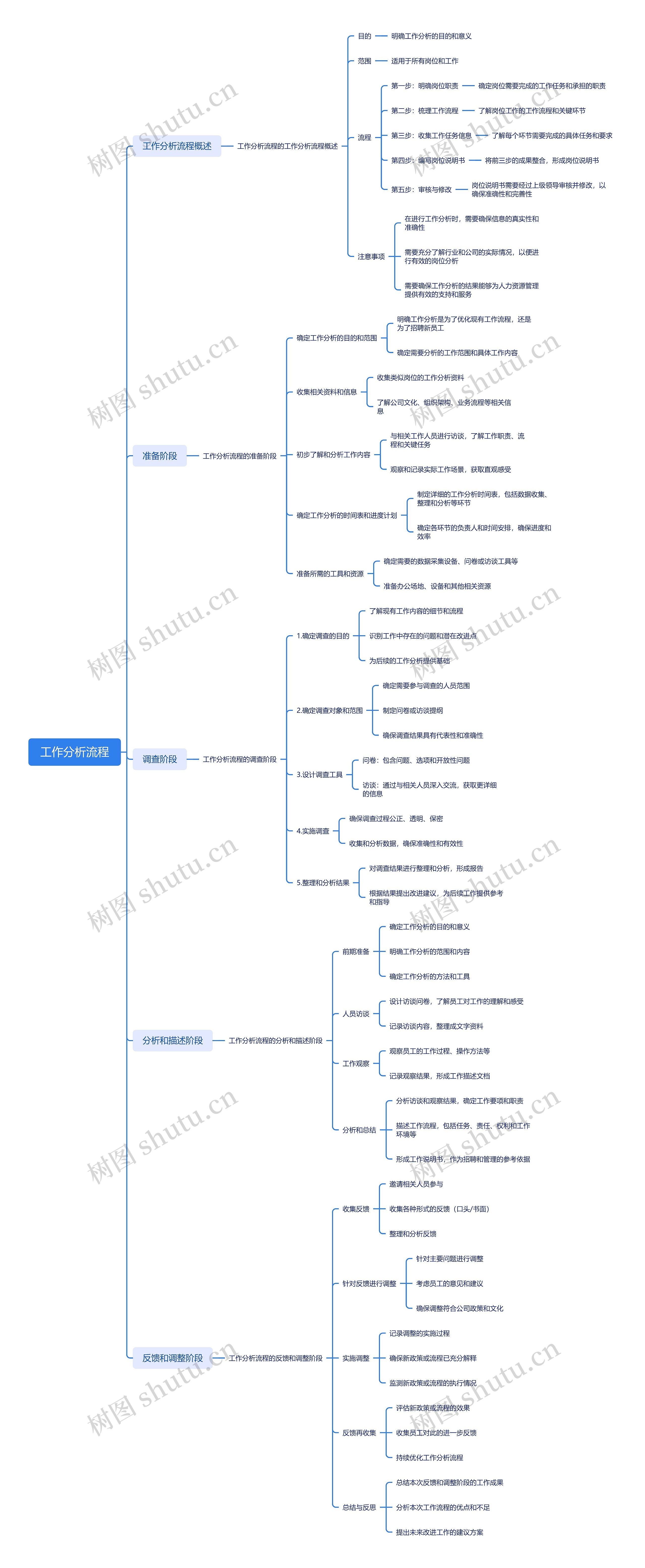 工作分析流程脑图