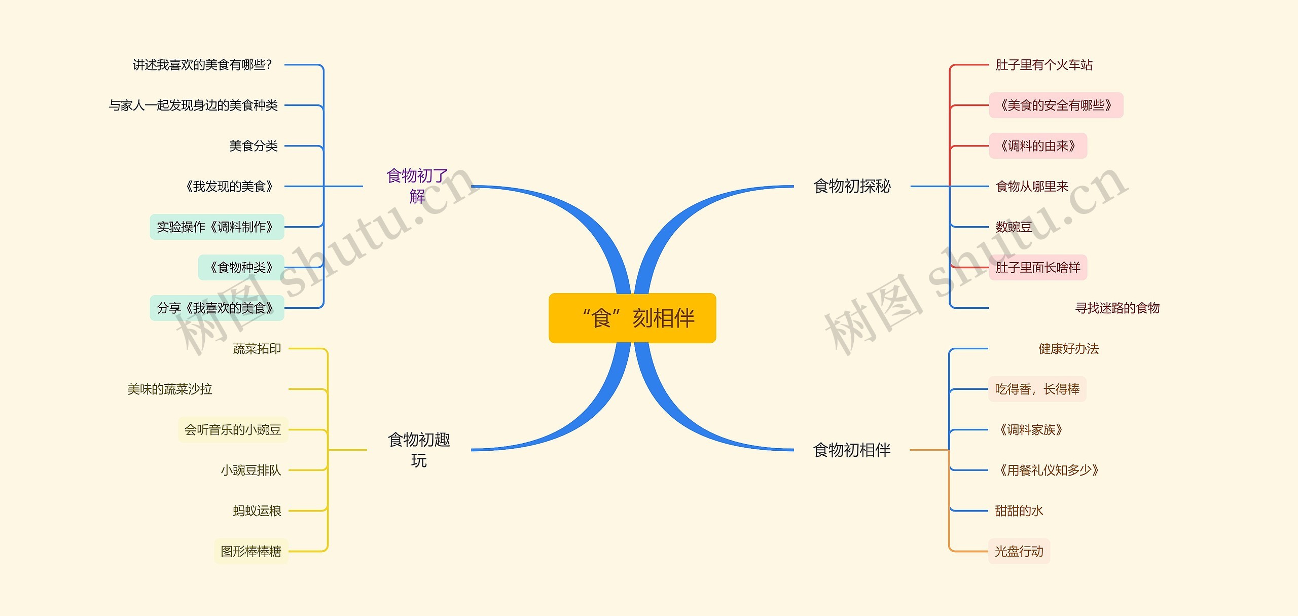 “食”刻相伴幼儿教育脑图思维导图