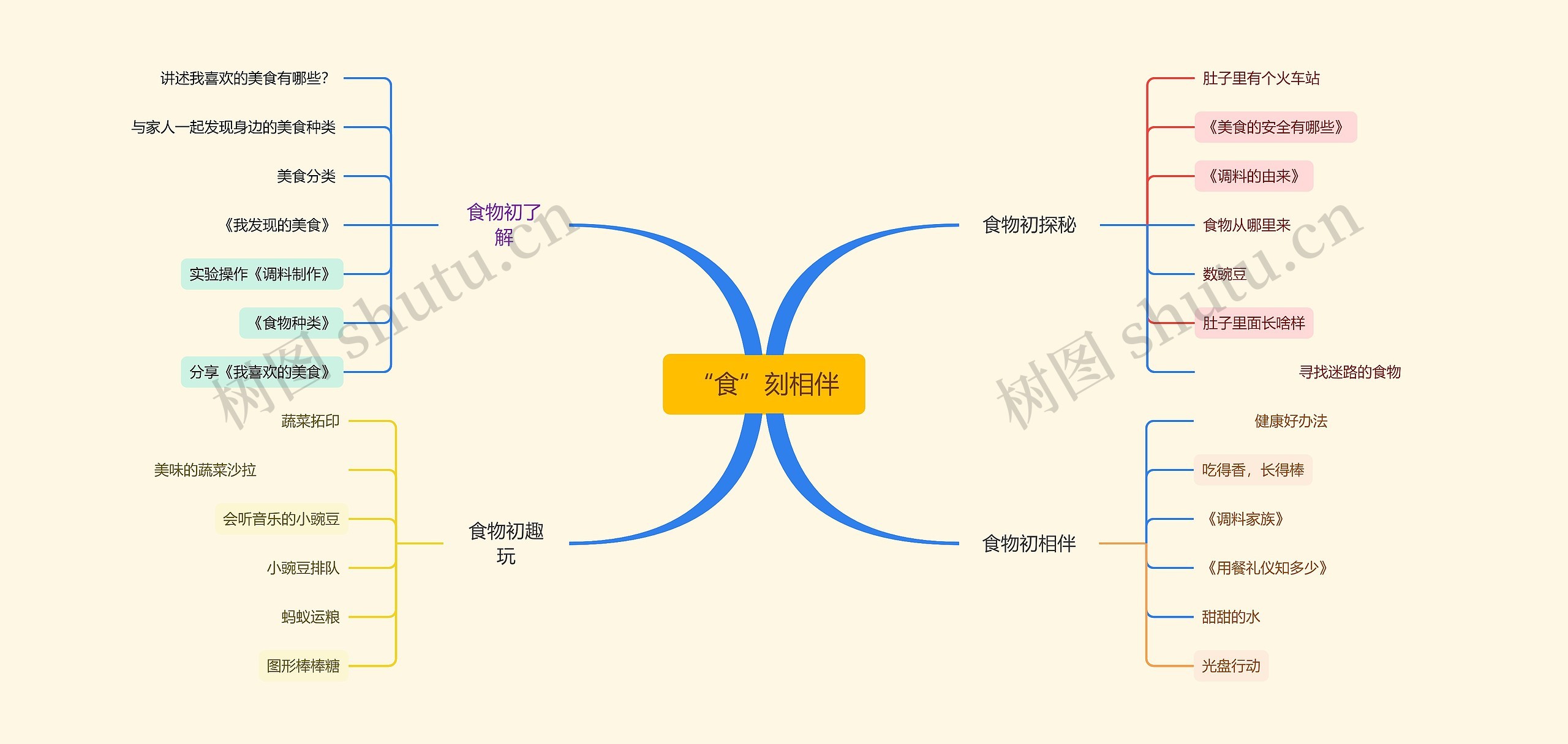 “食”刻相伴幼儿教育脑图思维导图高清图 “食”刻相伴幼儿教育脑图思维导图