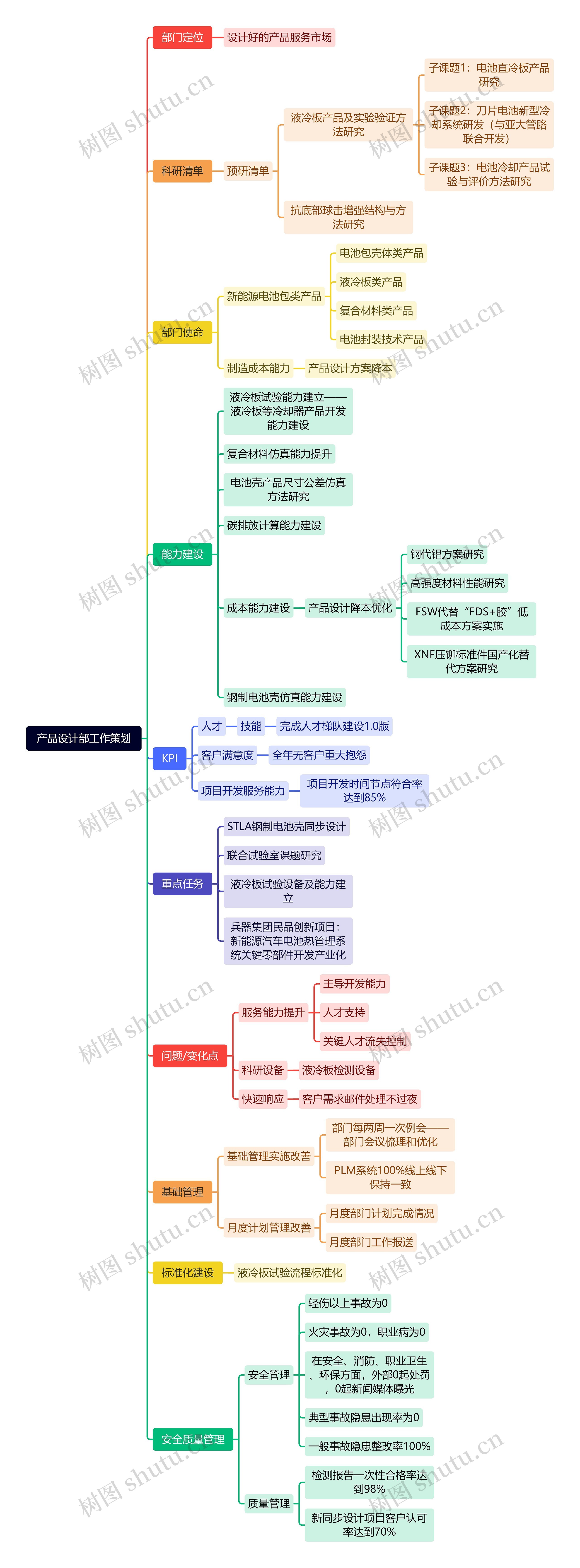 产品设计部工作策划脑图