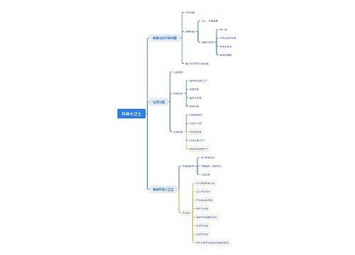 环保小卫士_副本思维导图