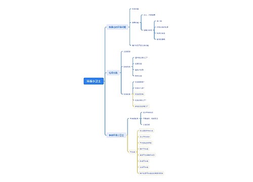 ﻿环保小卫士_副本思维导图