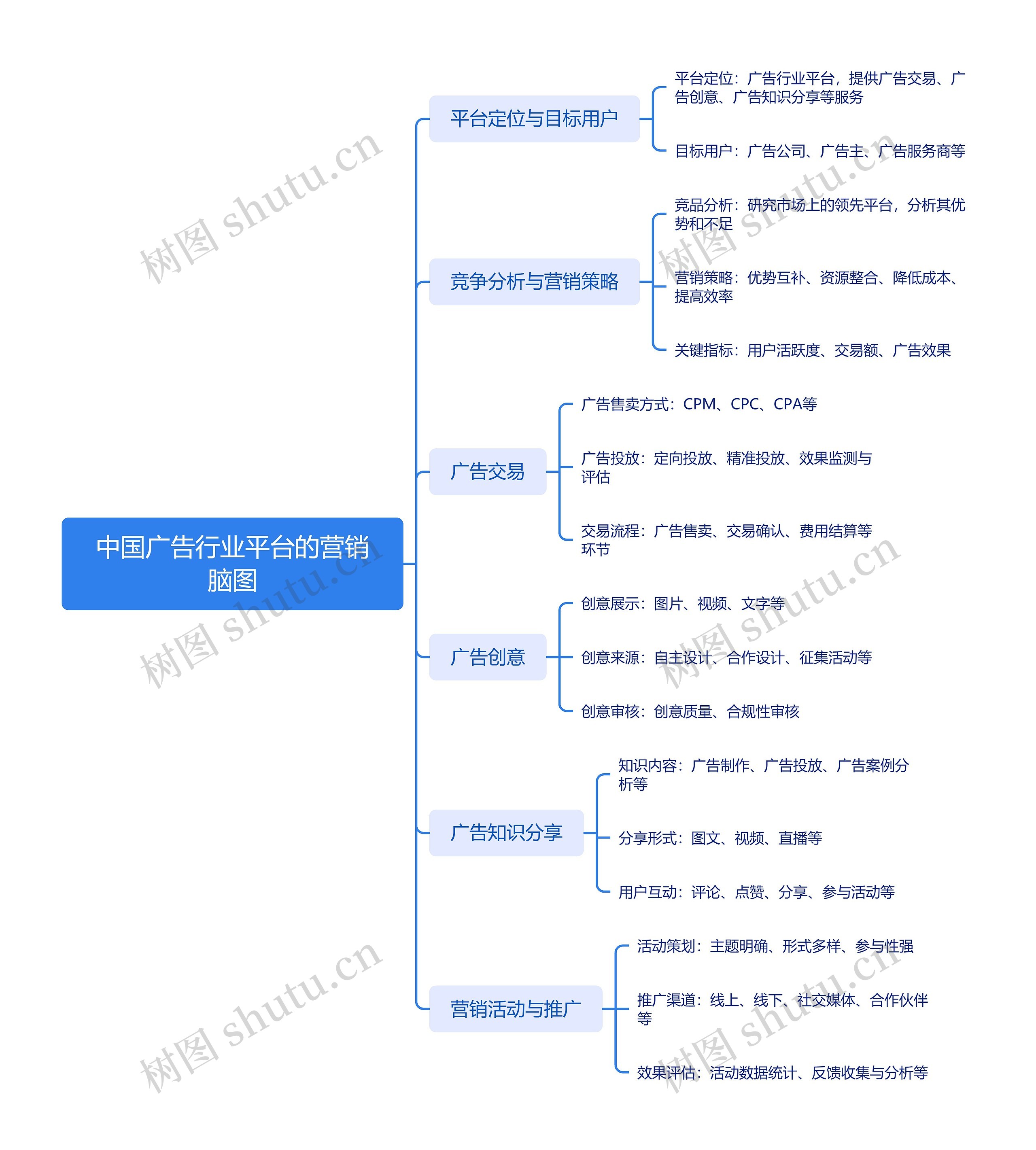 中国广告行业平台的营销脑图思维导图