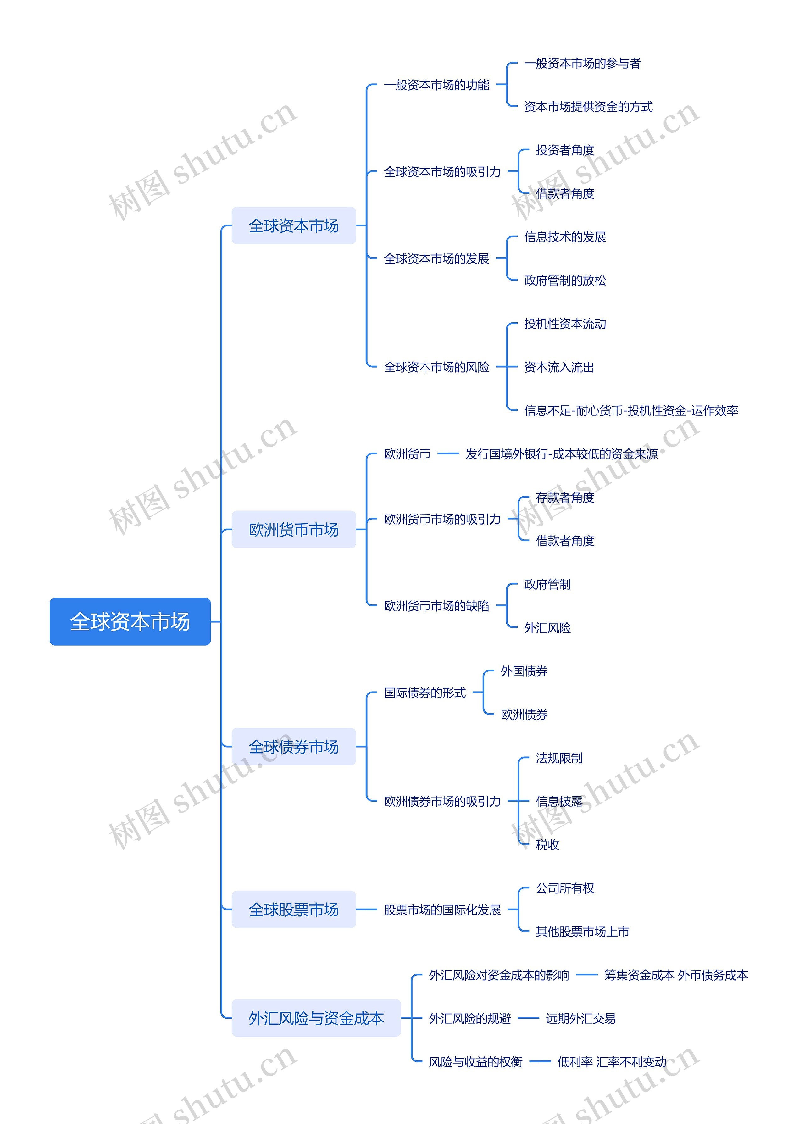 全球资本市场思维导图