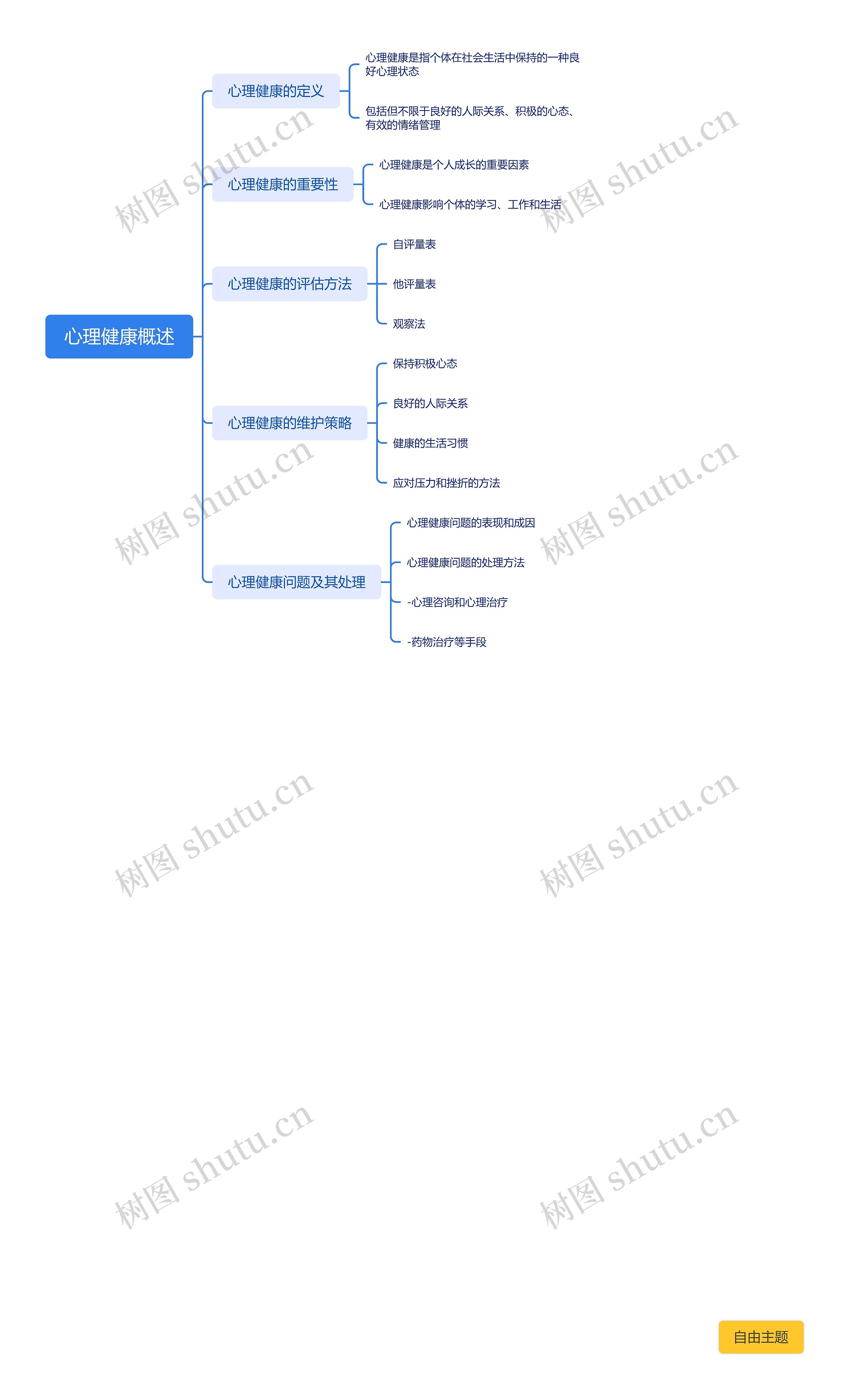 心理健康概述脑图思维导图