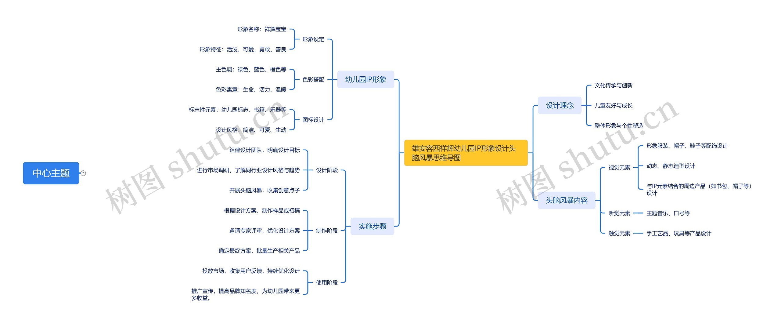 幼儿园IP形象设计头脑风暴思维导图