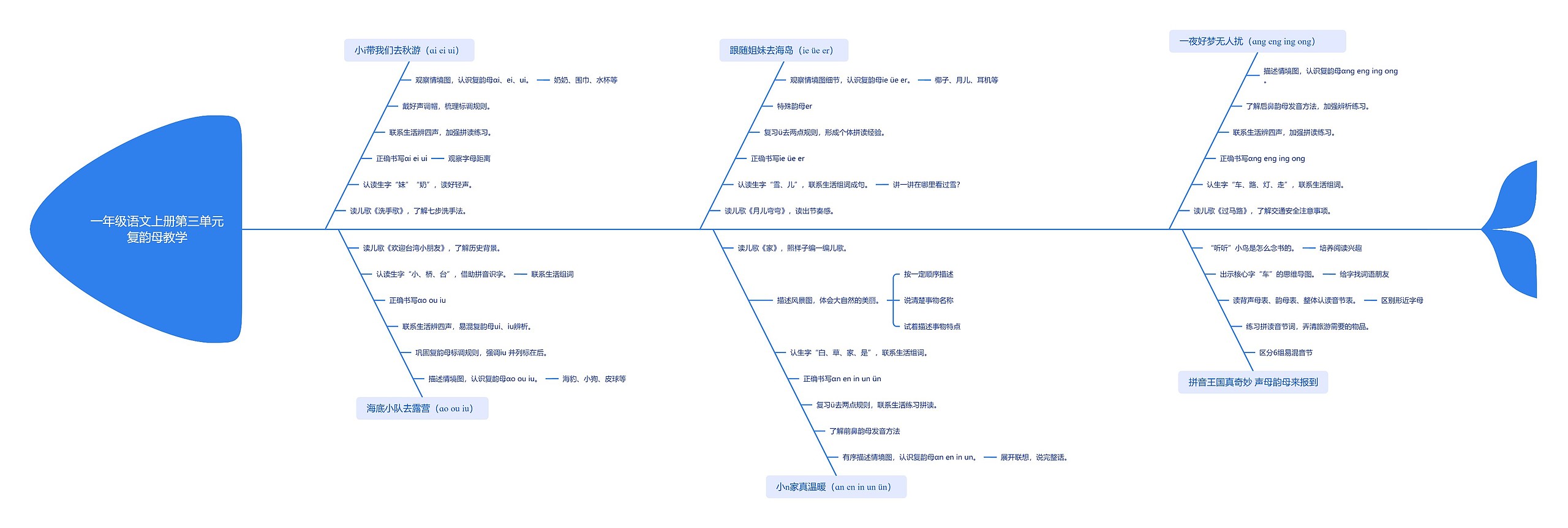 一年级语文上册第三单元复韵母教学思维导图