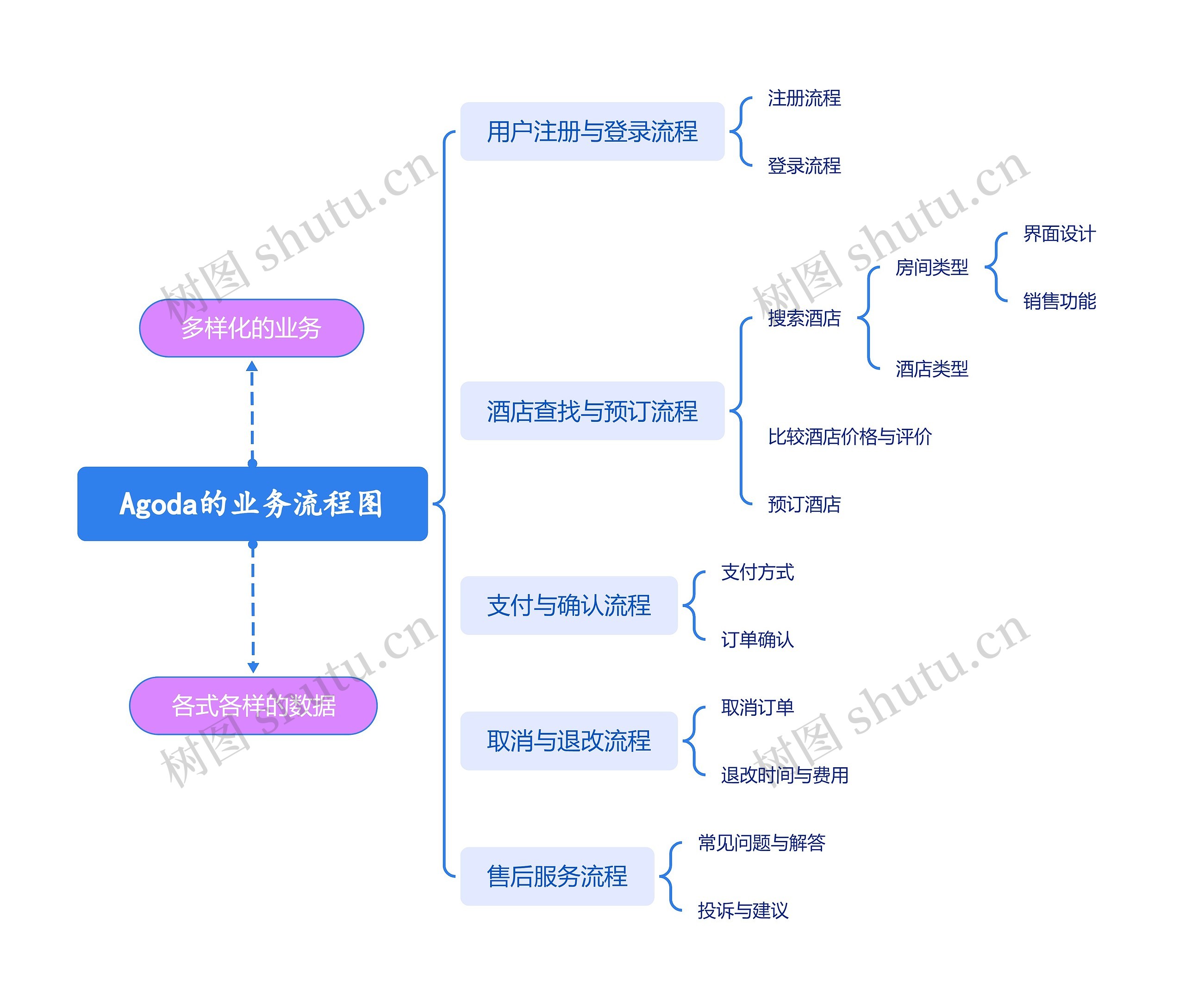 Agoda的业务流程图