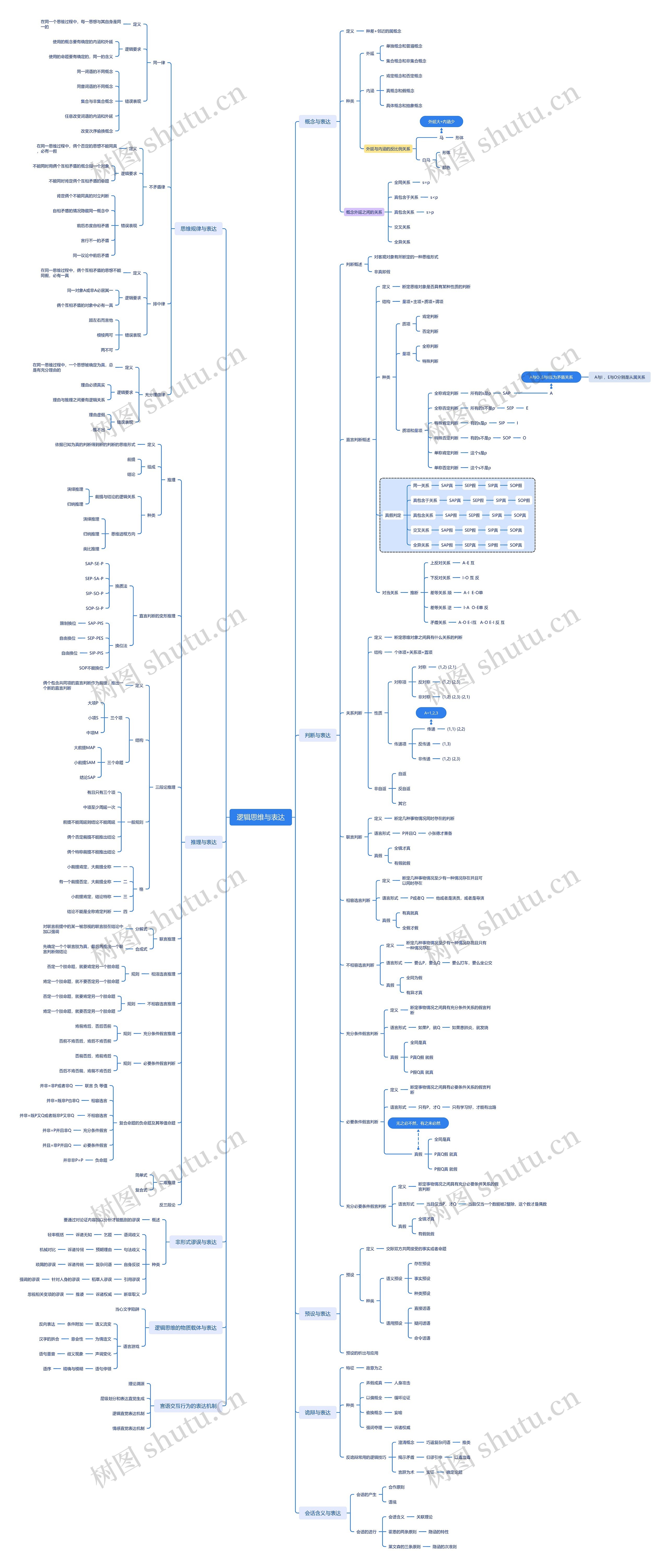 逻辑思维与表达脑图