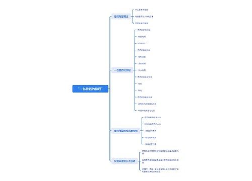 “一包兽药的旅程”脑图思维导图