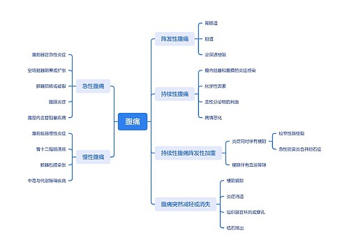 腹痛思维导图