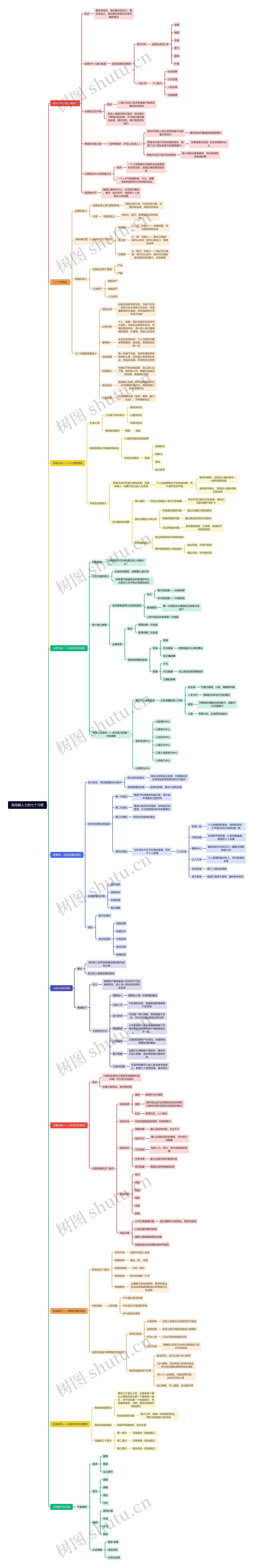 高效能人士的七个习惯思维导图