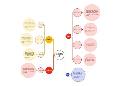 社会责任感脑图思维导图