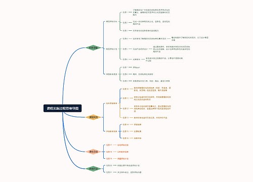 课程实施过程思维导图思维导图