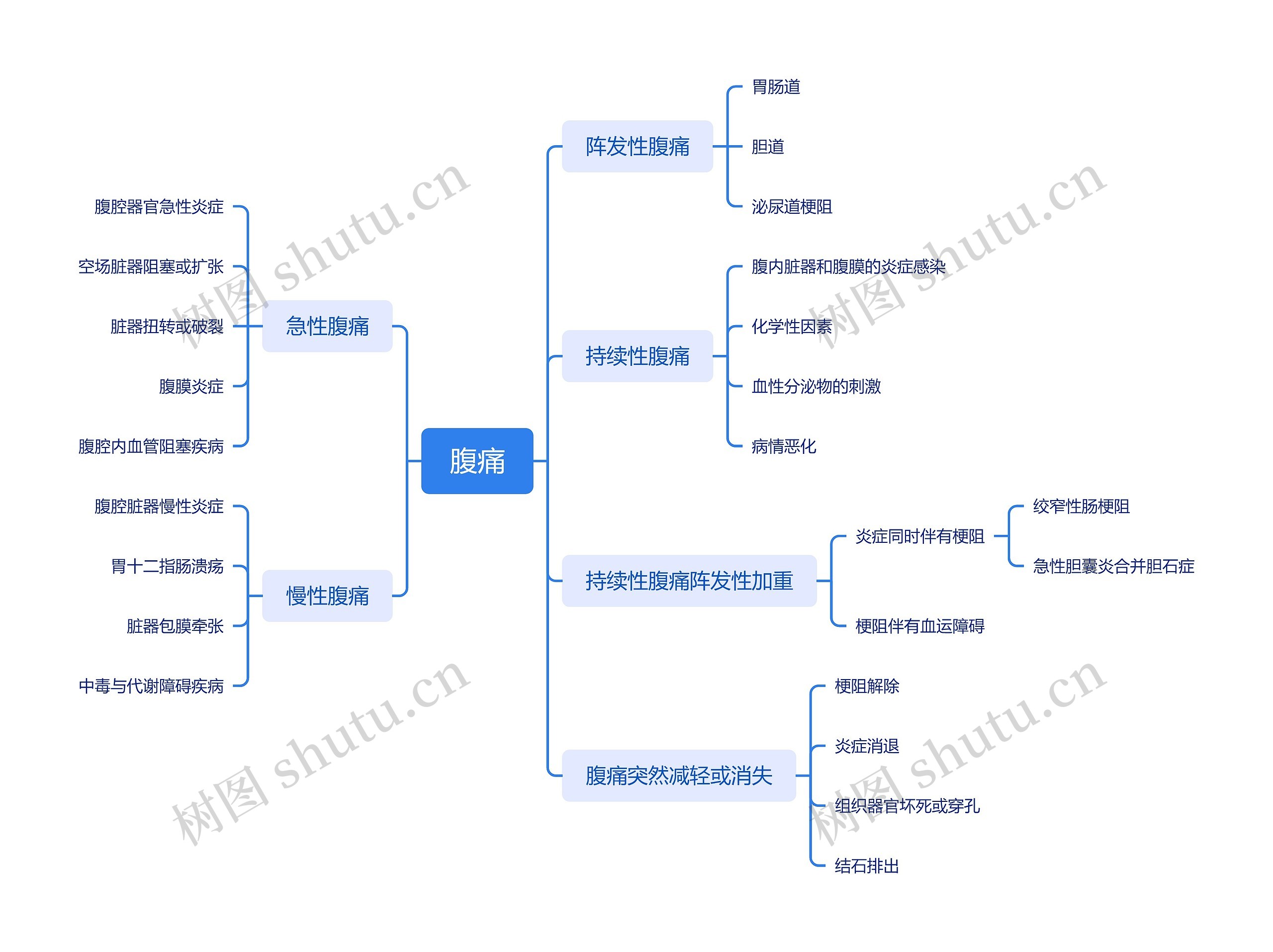 腹痛思维导图高清图 腹痛思维导图