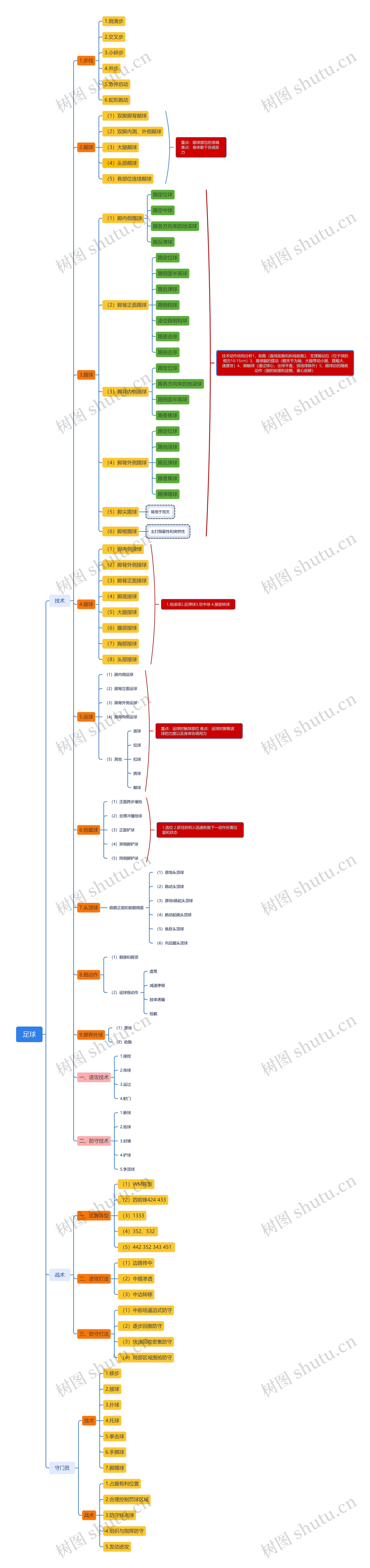 足球踢球技法脑图思维导图