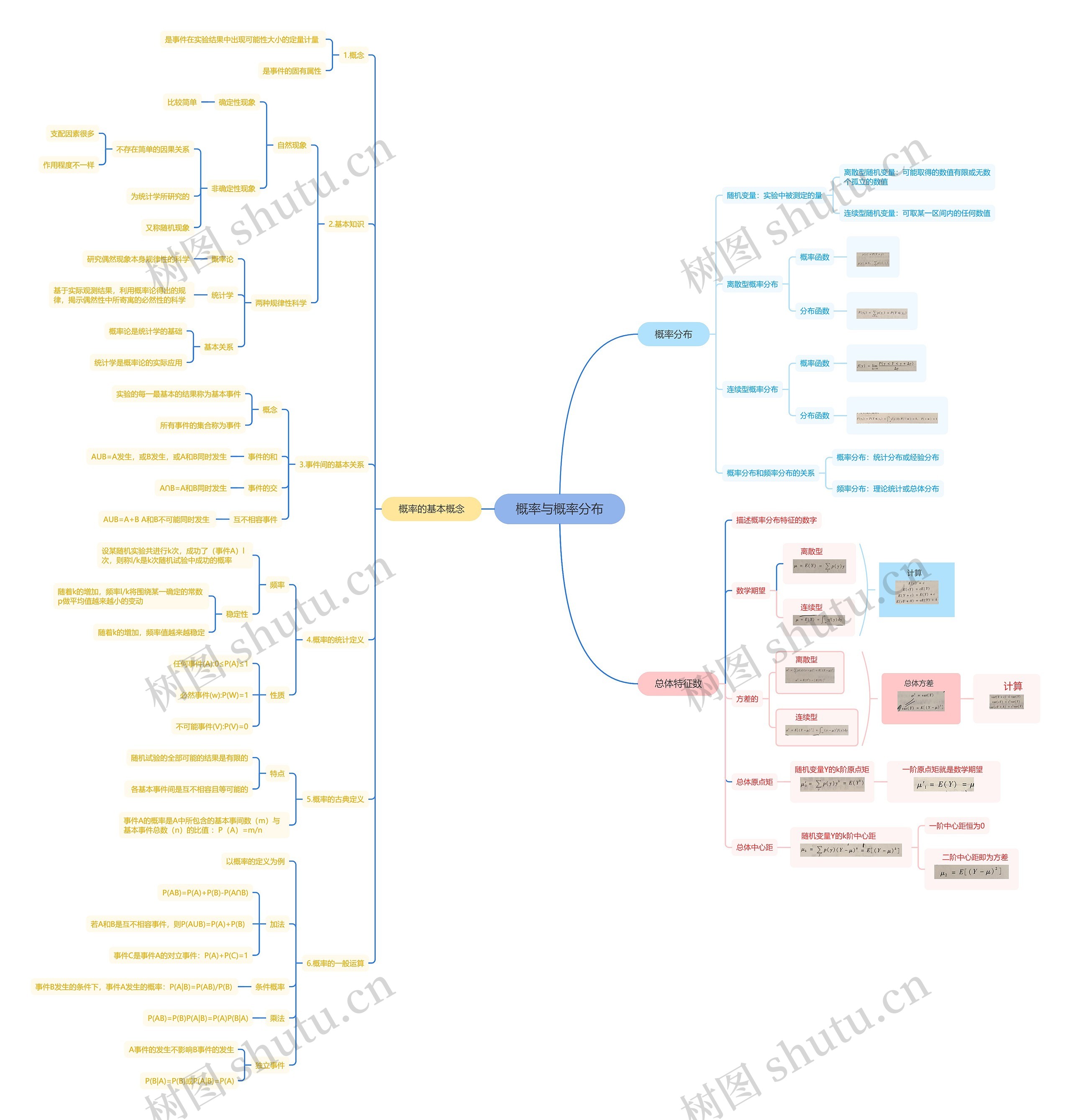 概率与概率分布脑图