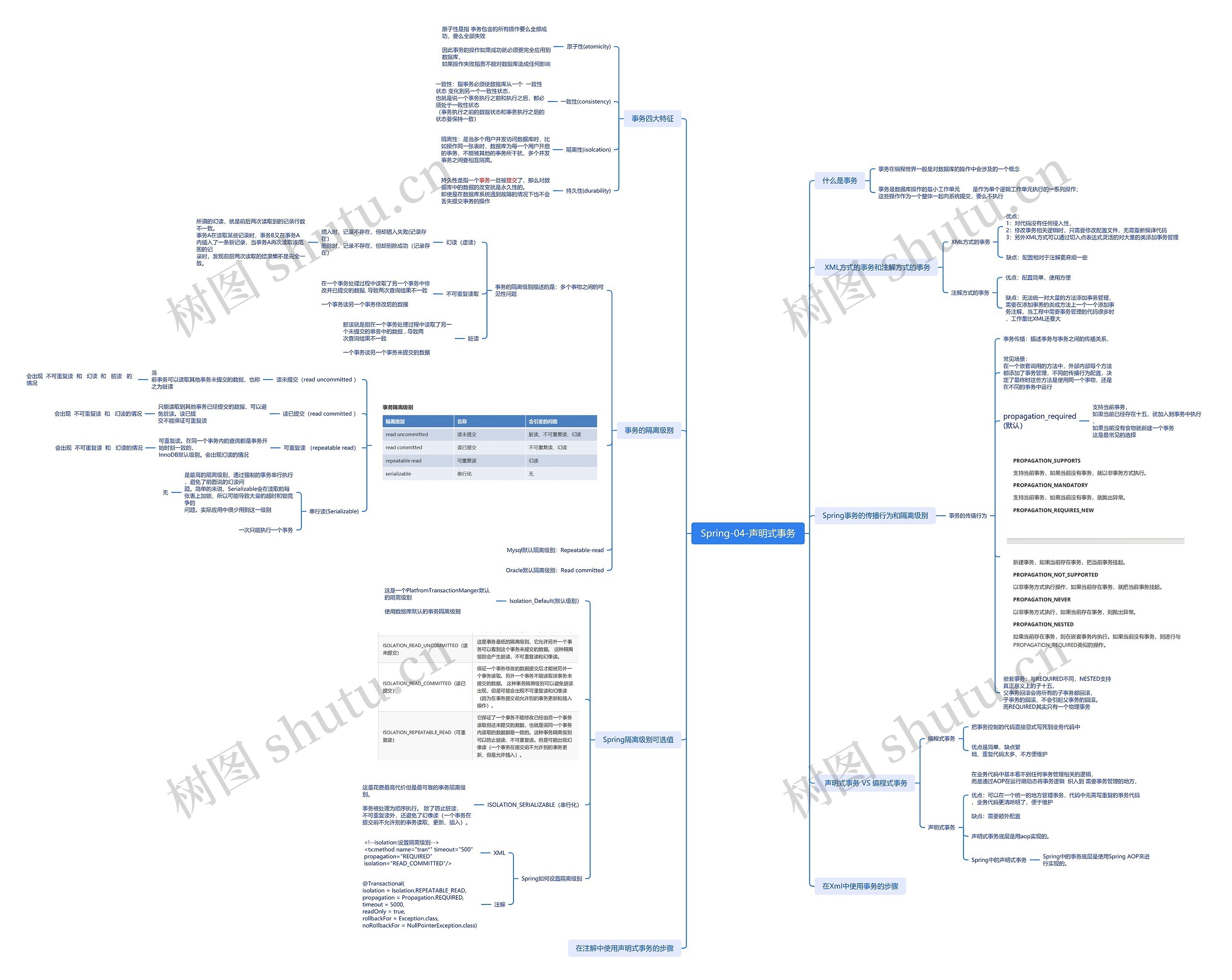 Spring声明式事务思维导图