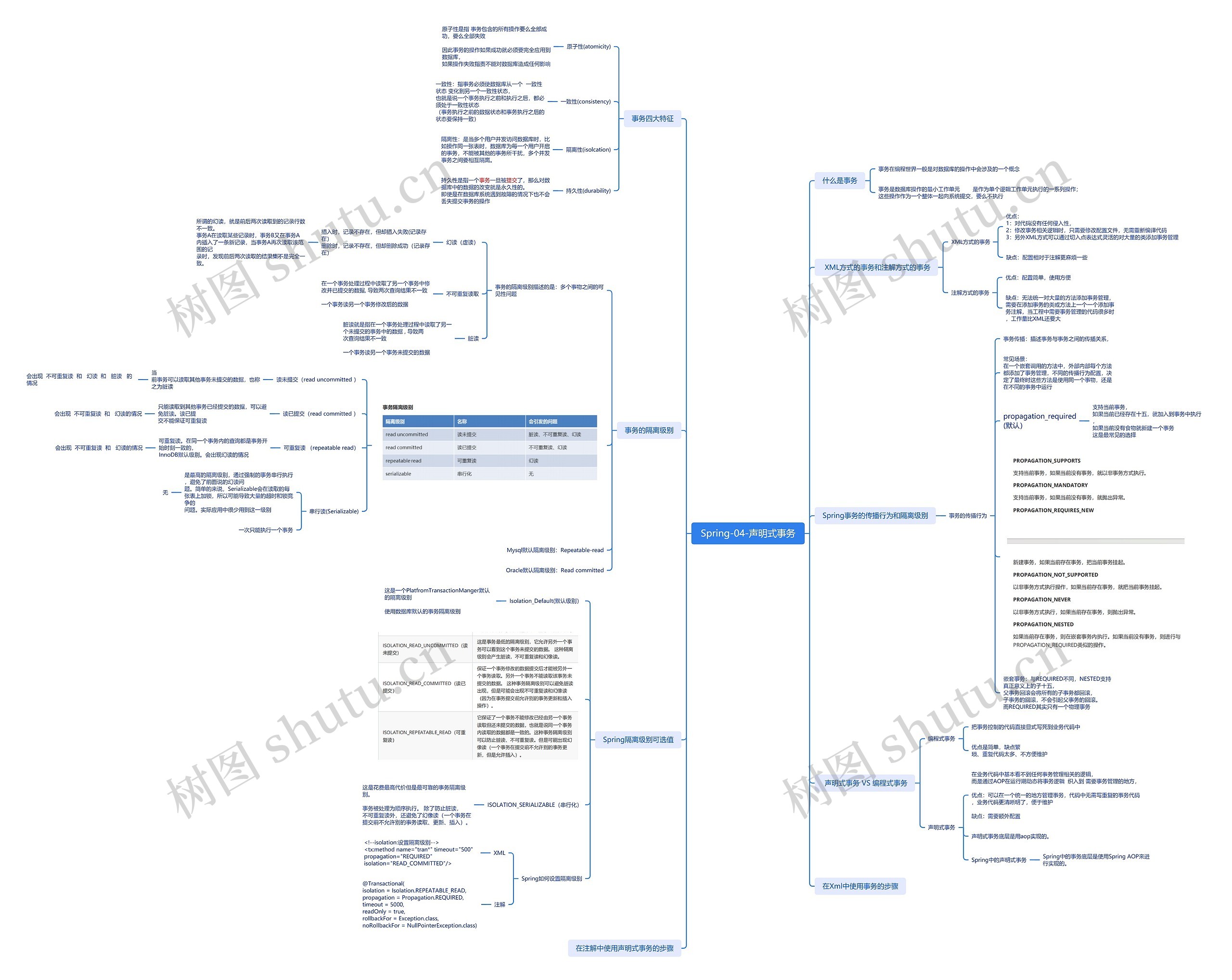 Spring声明式事务思维导图高清图 Spring声明式事务思维导图